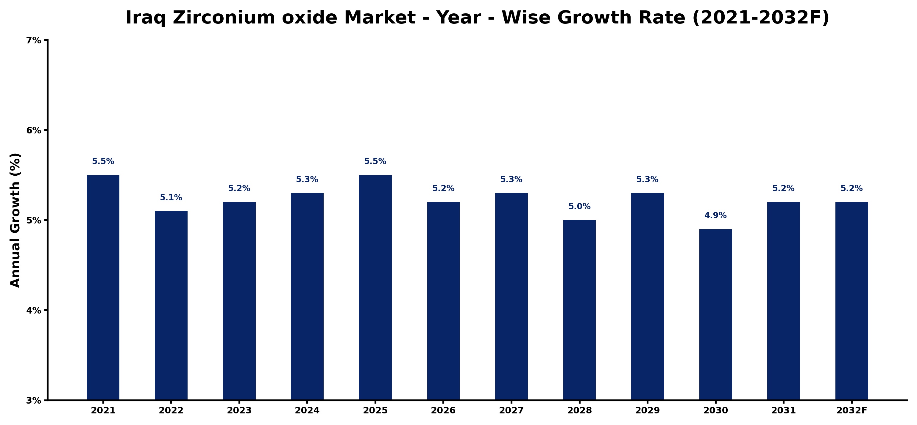 Iraq Zirconium oxide Market Year-wise Growth Rate and Key Drivers