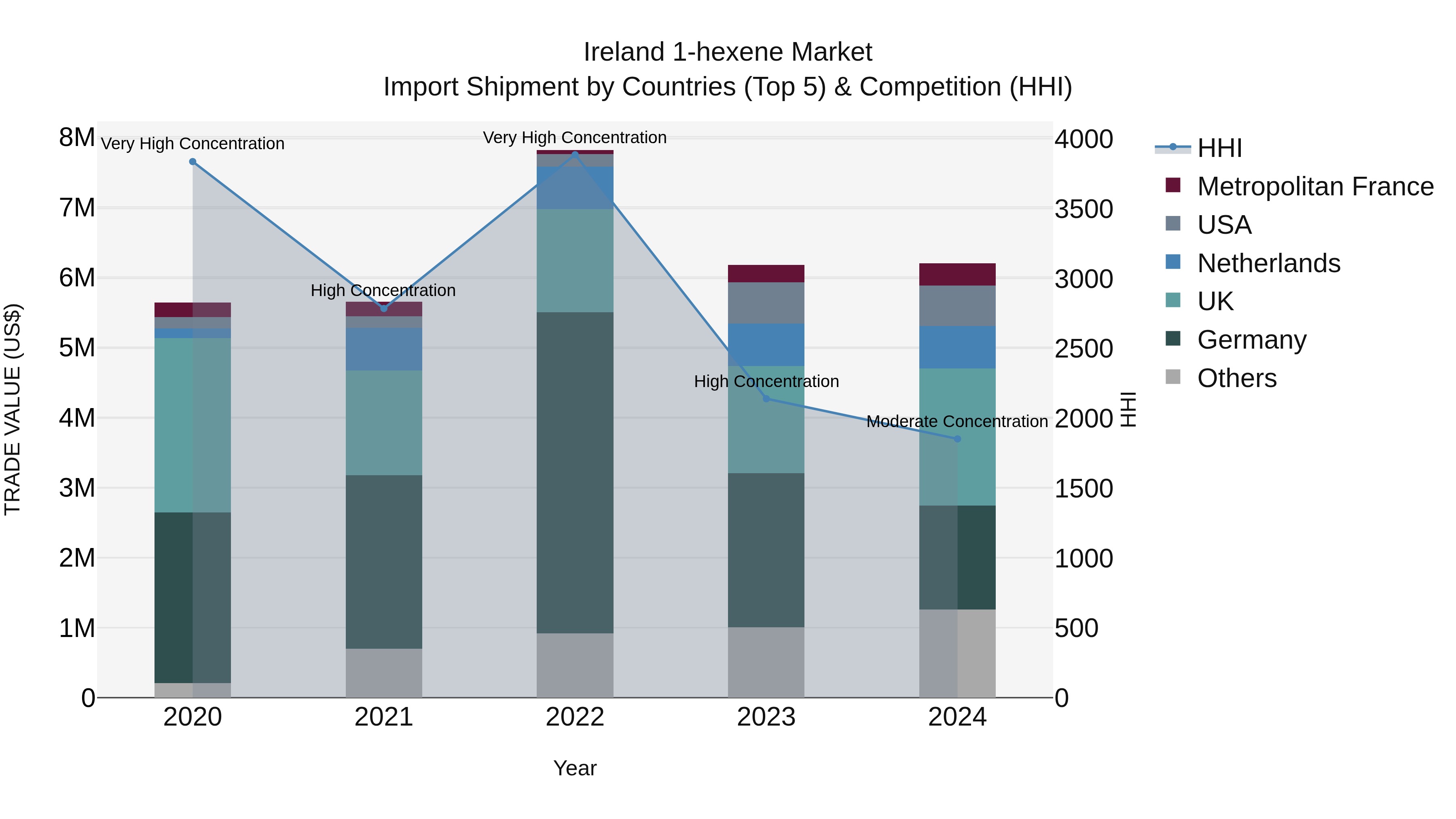 Ireland 1-hexene Market Top 5 Importing Countries and Market Competition (HHI) Analysis
