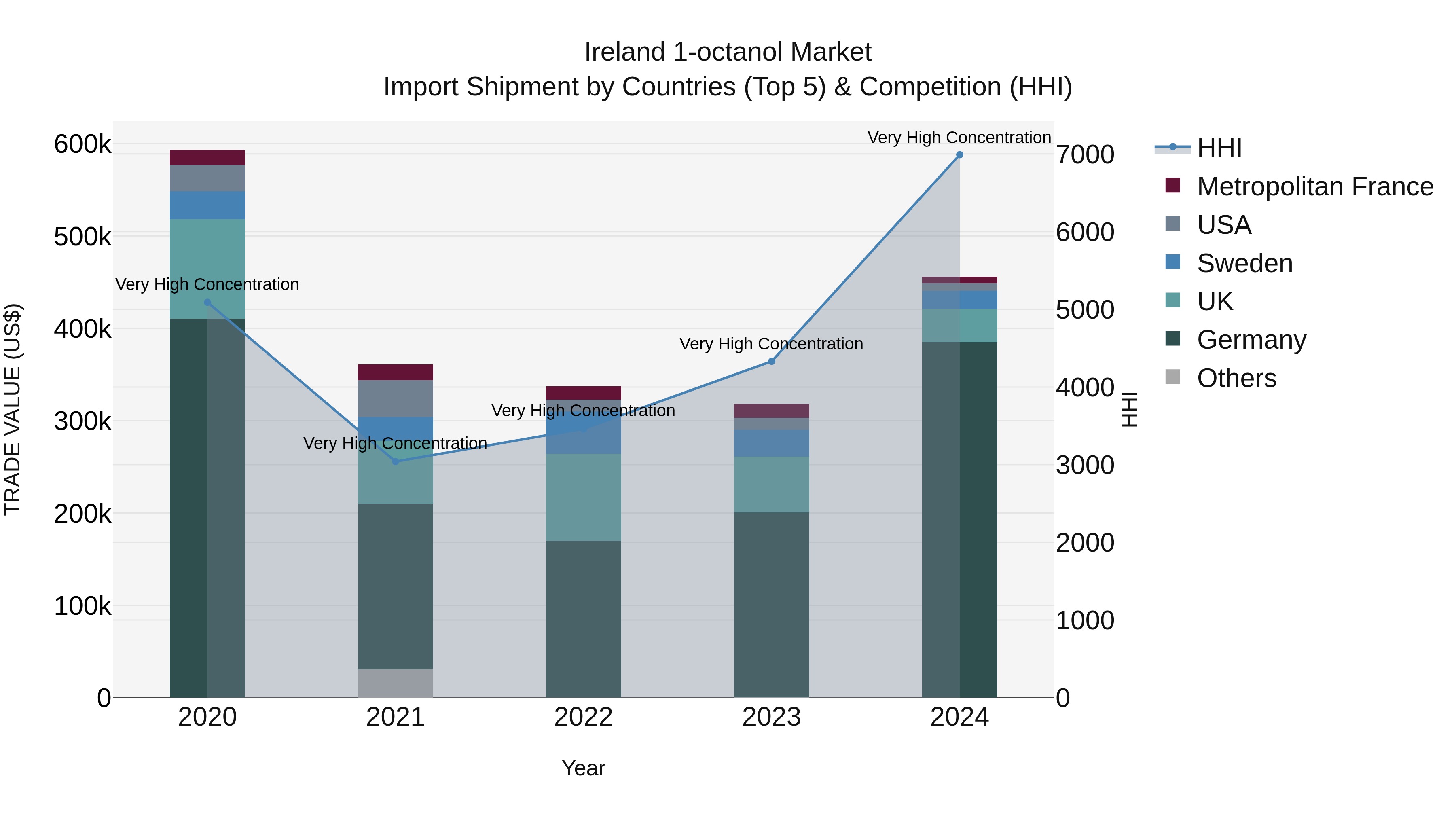 Ireland 1-octanol Market Top 5 Importing Countries and Market Competition (HHI) Analysis