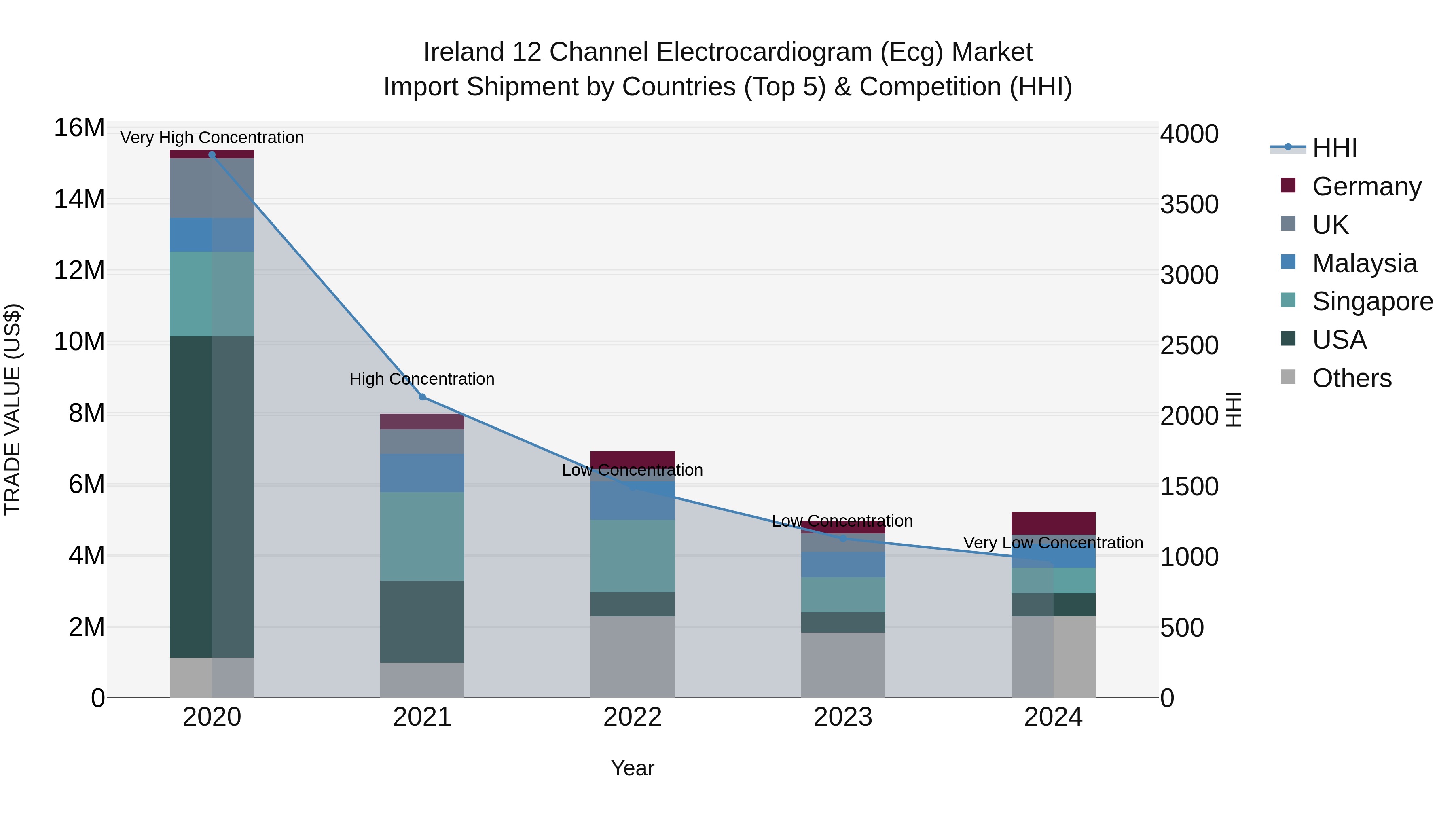 Ireland 12 Channel Electrocardiogram (Ecg) Market Top 5 Importing Countries and Market Competition (HHI) Analysis