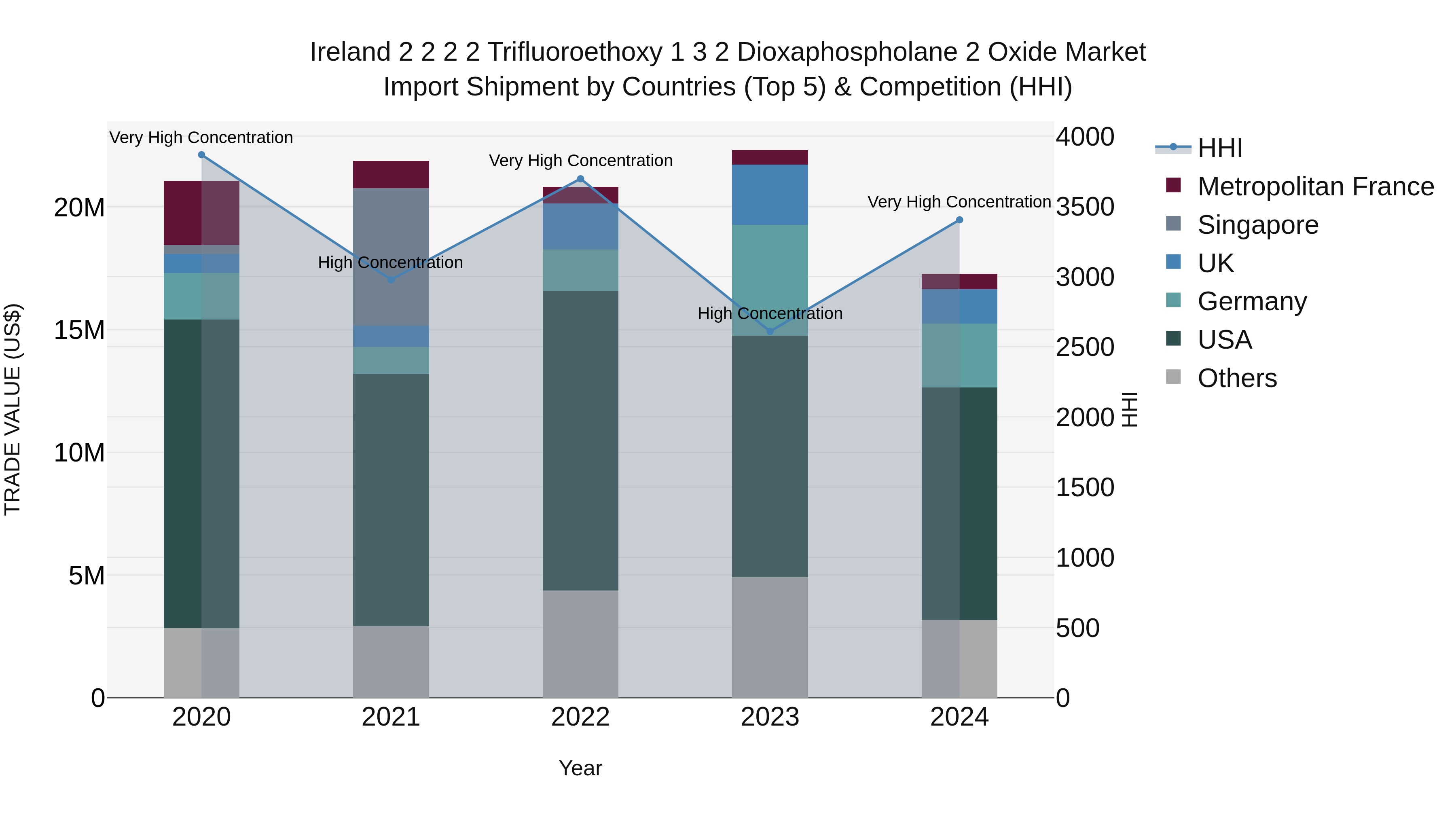Ireland 2 2 2 2 Trifluoroethoxy 1 3 2 Dioxaphospholane 2 Oxide Market Top 5 Importing Countries and Market Competition (HHI) Analysis