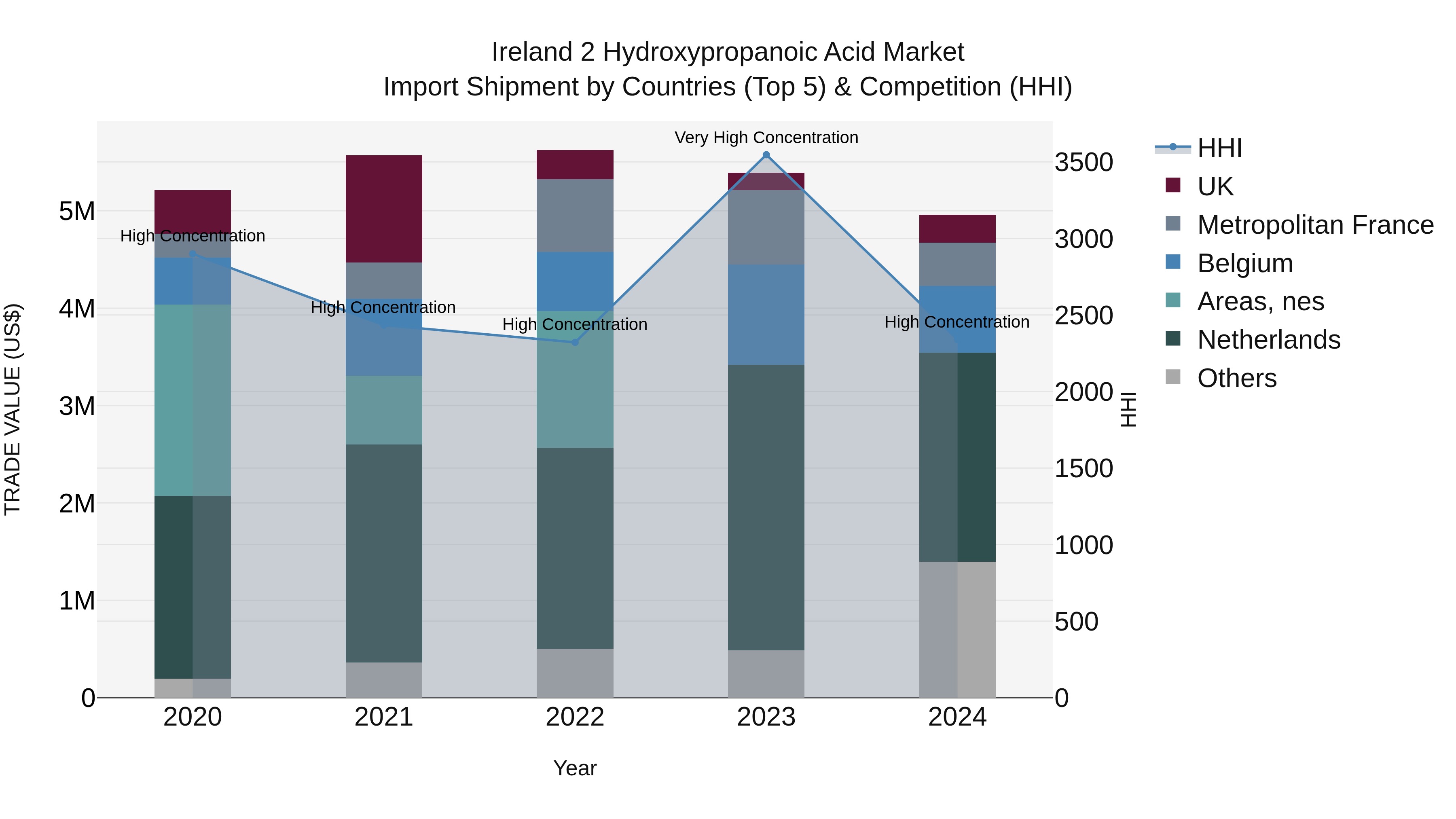 Ireland 2 Hydroxypropanoic Acid Market Top 5 Importing Countries and Market Competition (HHI) Analysis