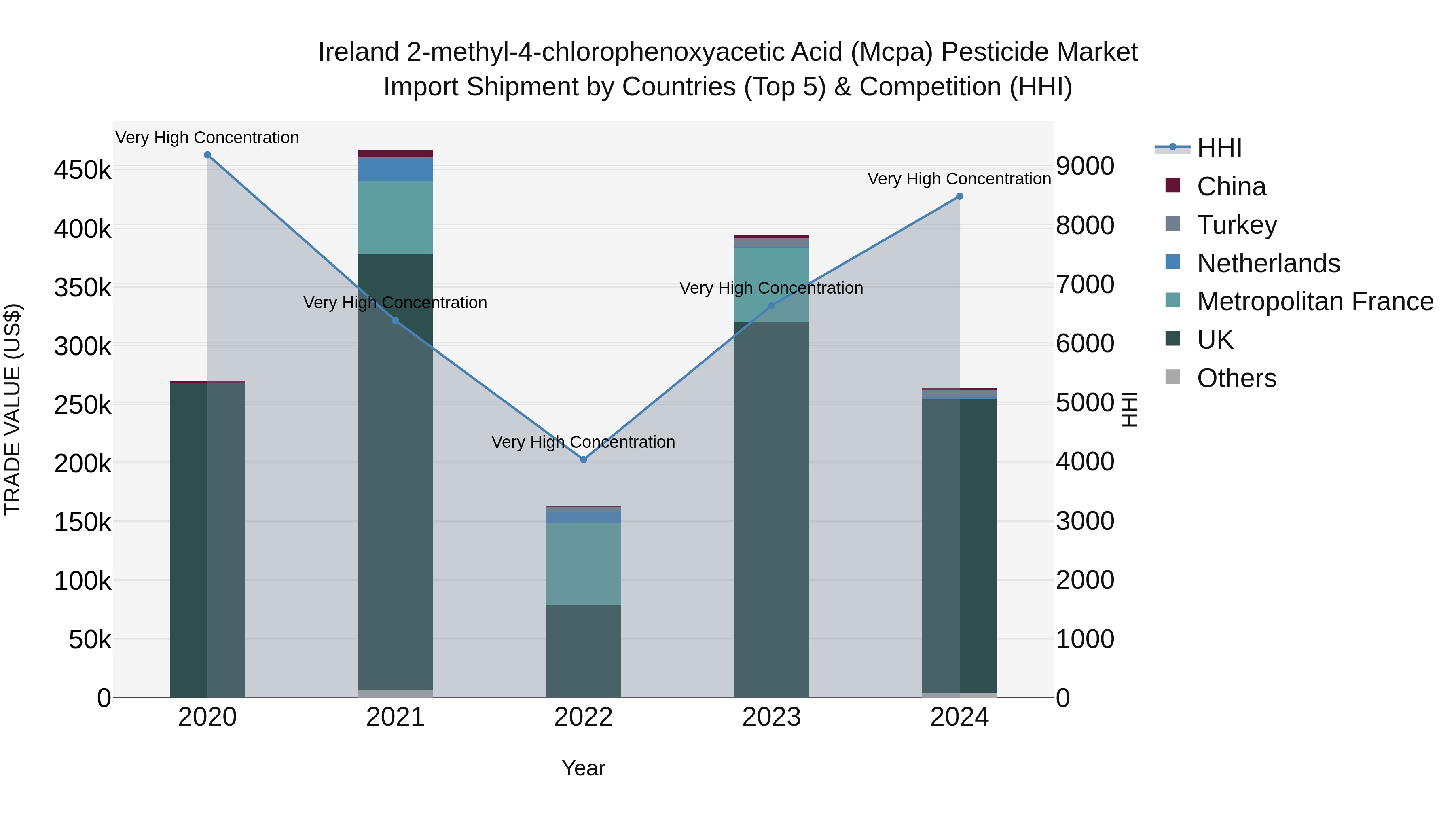 Ireland 2-methyl-4-chlorophenoxyacetic Acid (Mcpa) Pesticide Market Top 5 Importing Countries and Market Competition (HHI) Analysis