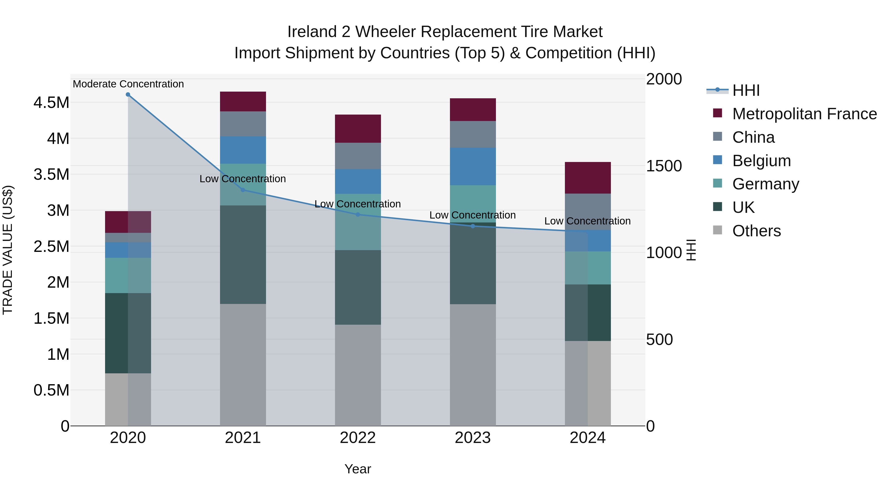 Ireland 2 Wheeler Replacement Tire Market Top 5 Importing Countries and Market Competition (HHI) Analysis