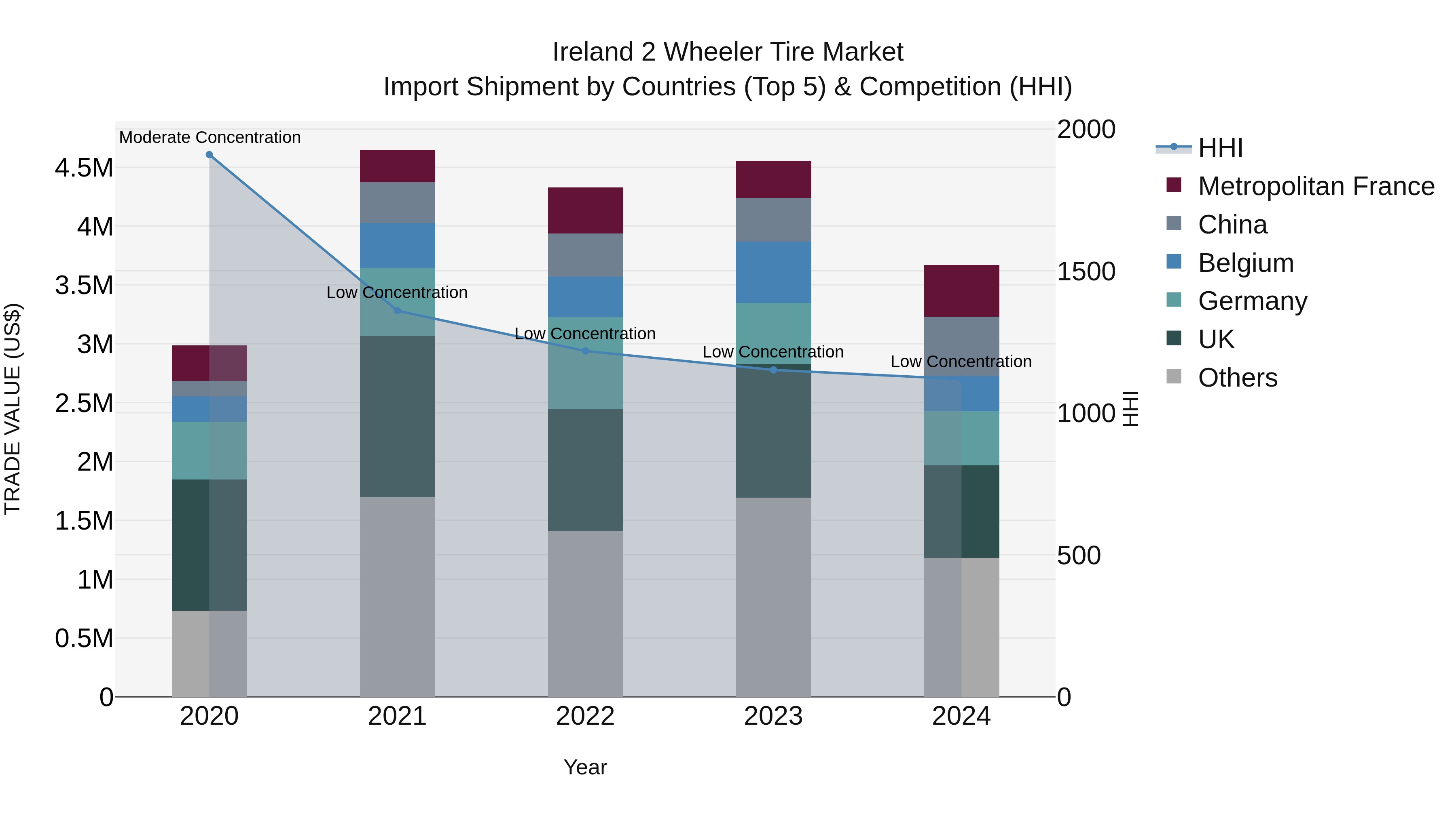 Ireland 2 Wheeler Tire Market Top 5 Importing Countries and Market Competition (HHI) Analysis