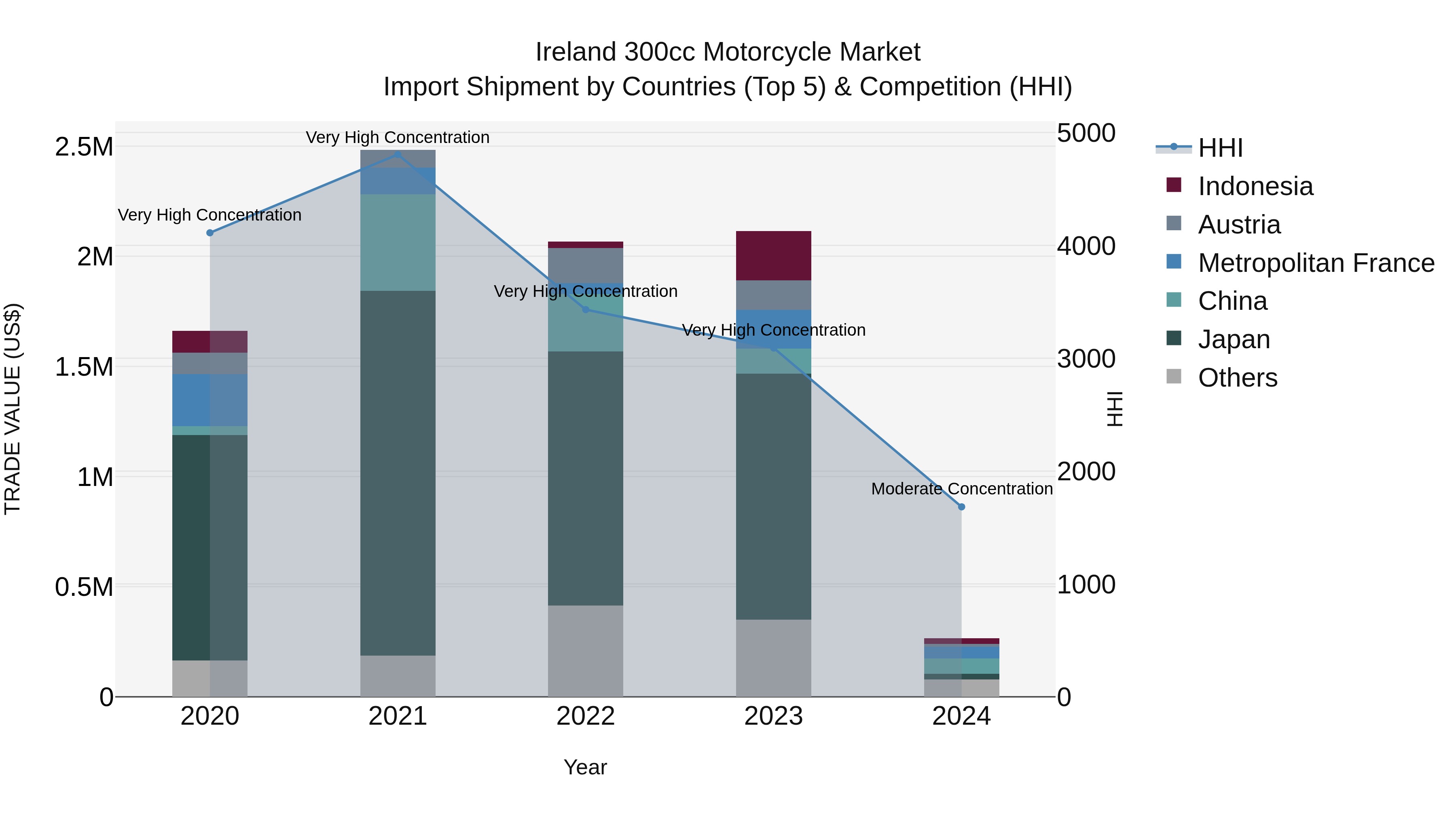Ireland 300cc Motorcycle Market Top 5 Importing Countries and Market Competition (HHI) Analysis