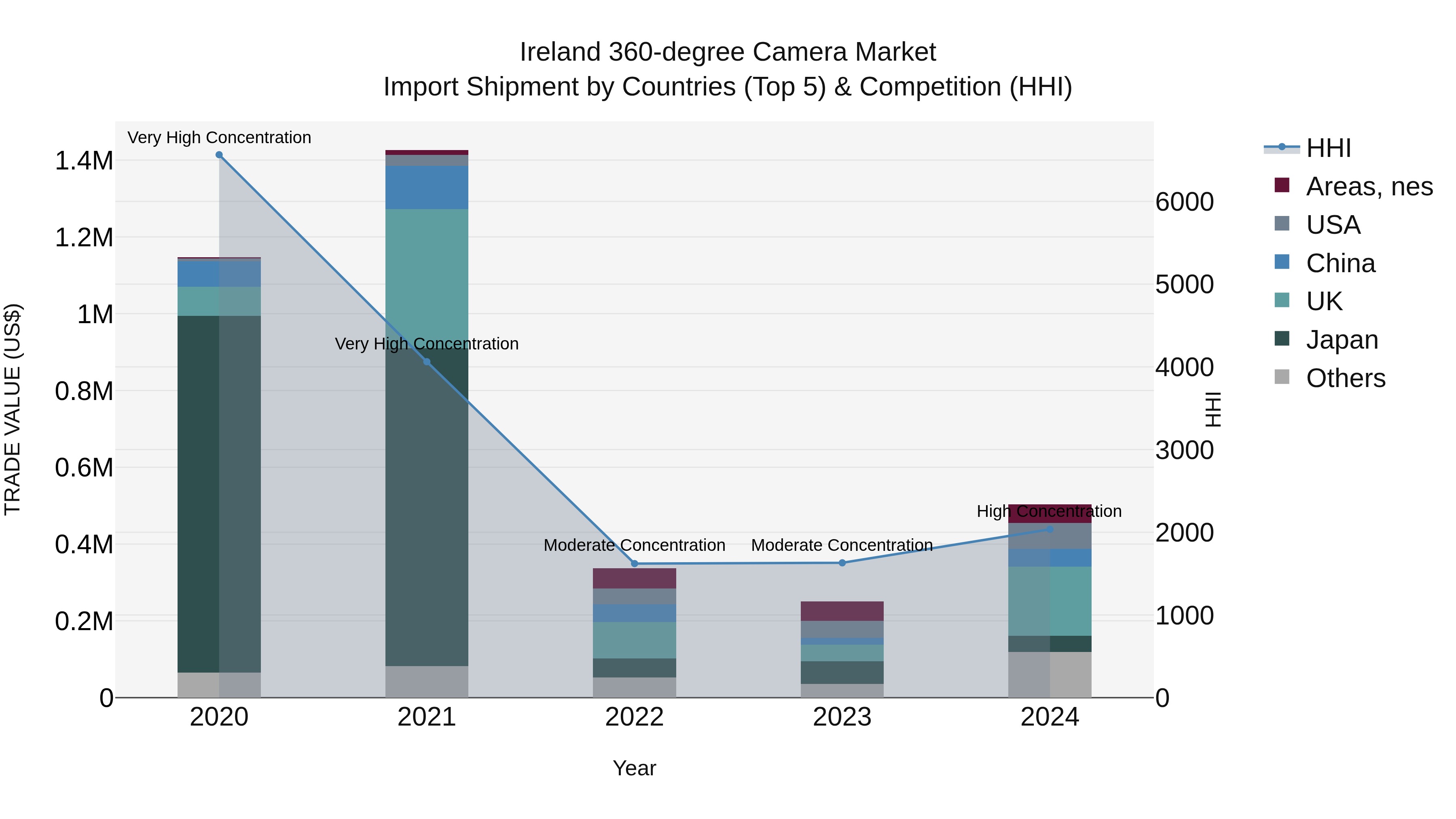 Ireland 360-degree Camera Market Top 5 Importing Countries and Market Competition (HHI) Analysis