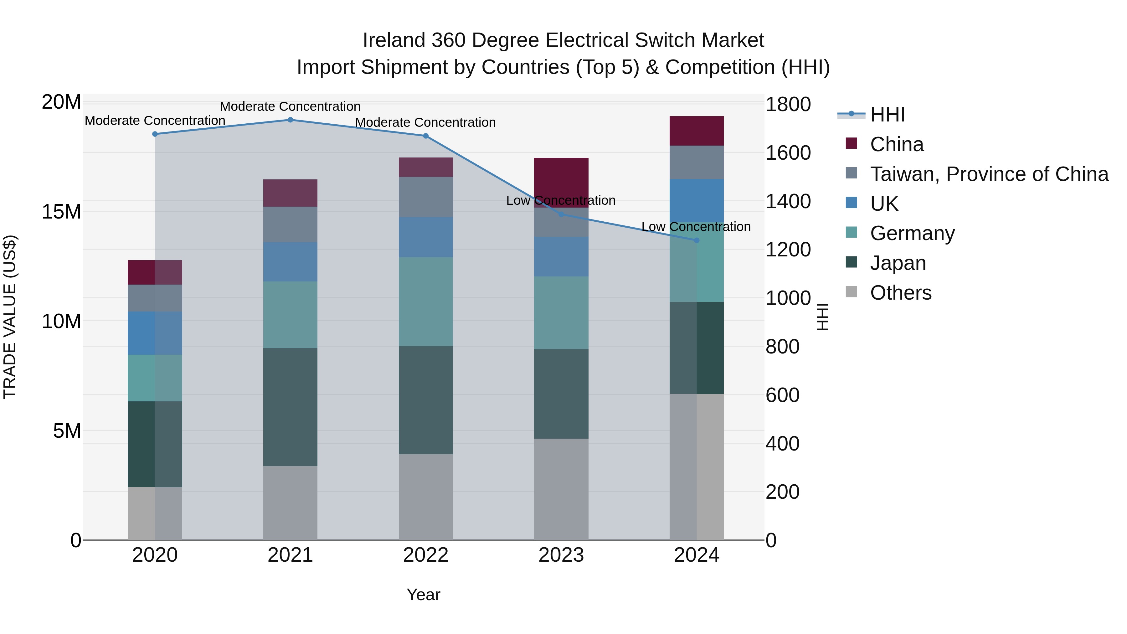 Ireland 360 Degree Electrical Switch Market Top 5 Importing Countries and Market Competition (HHI) Analysis