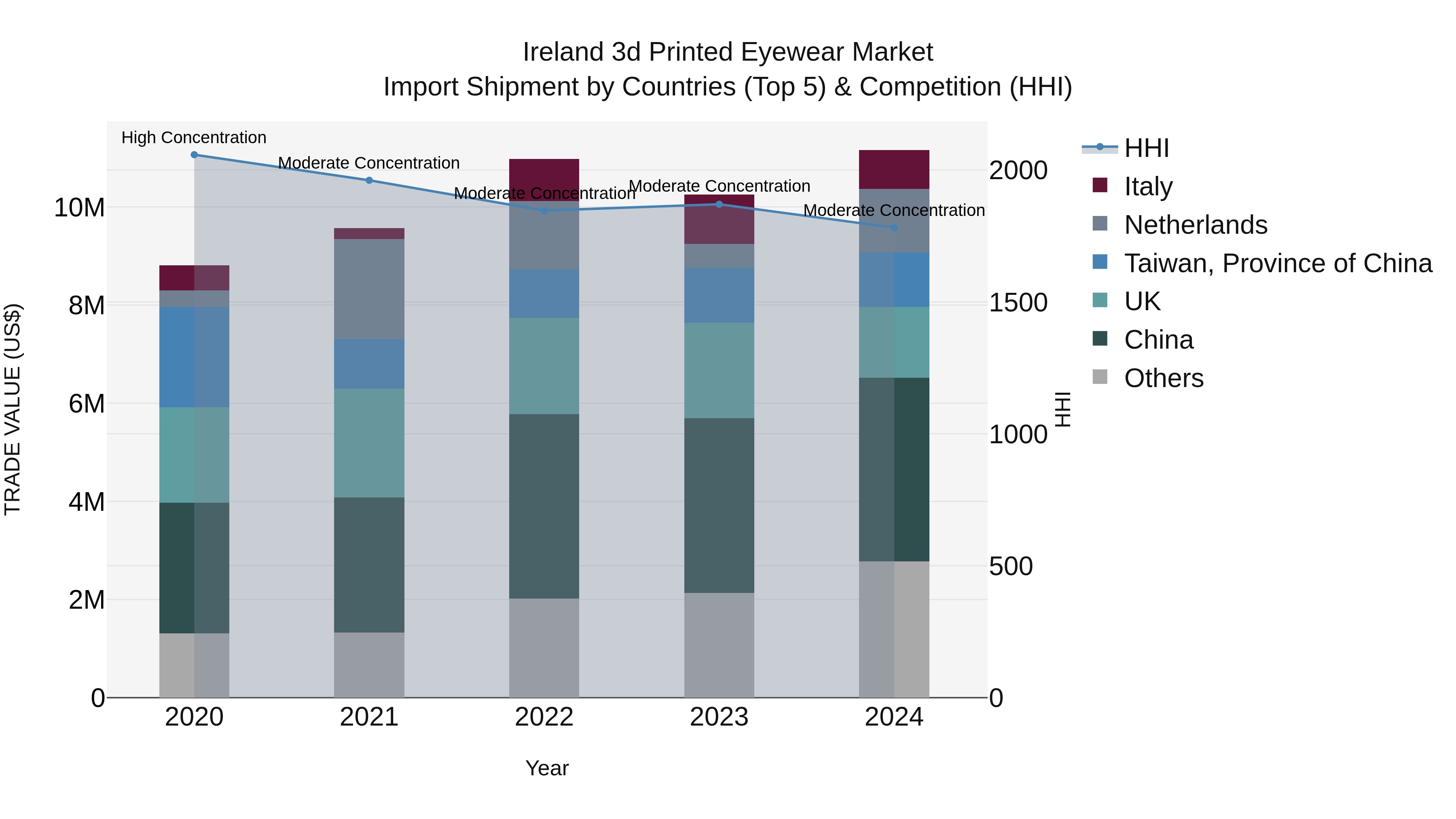 Ireland 3d Printed Eyewear Market Top 5 Importing Countries and Market Competition (HHI) Analysis