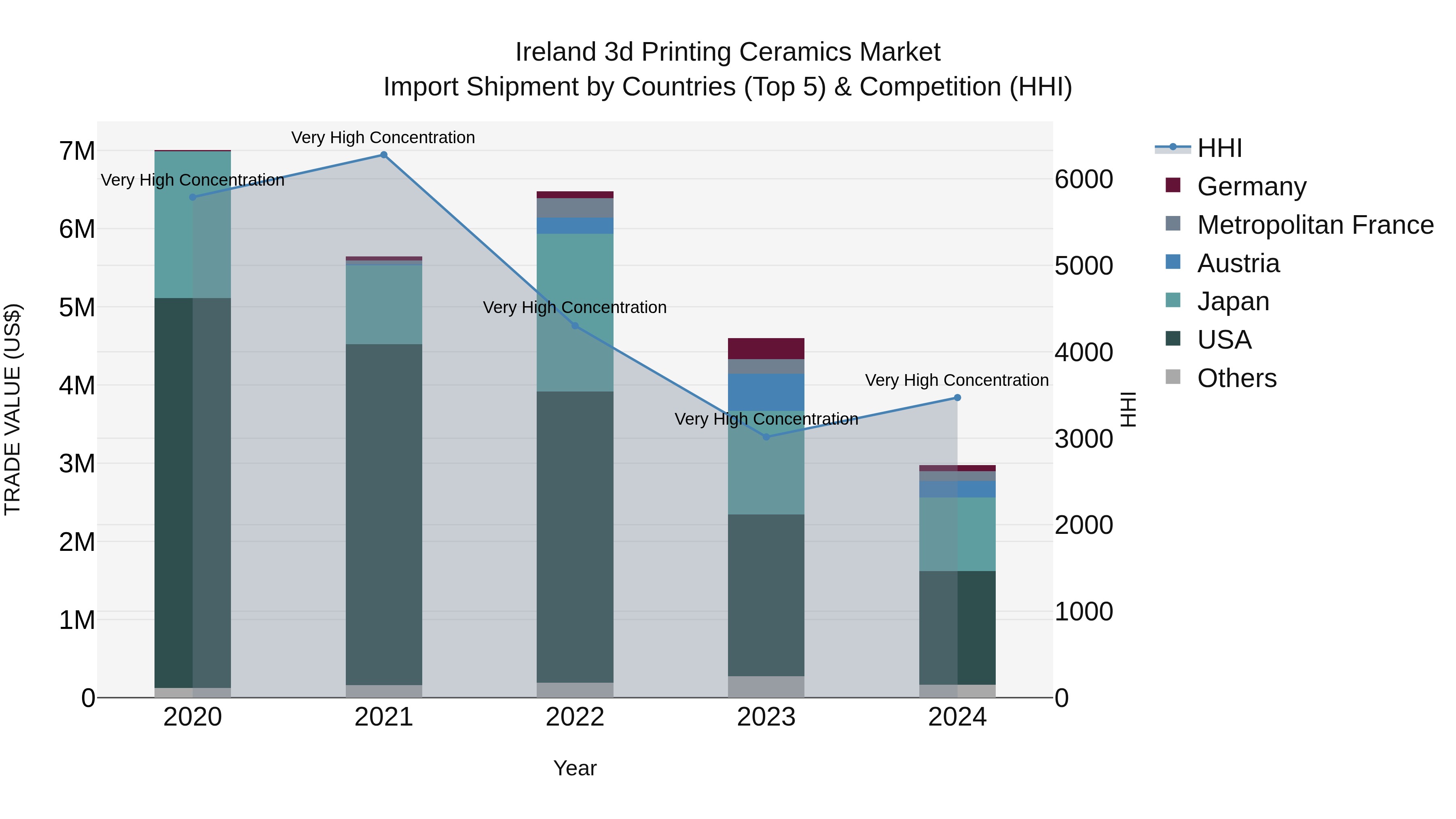 Ireland 3d Printing Ceramics Market Top 5 Importing Countries and Market Competition (HHI) Analysis