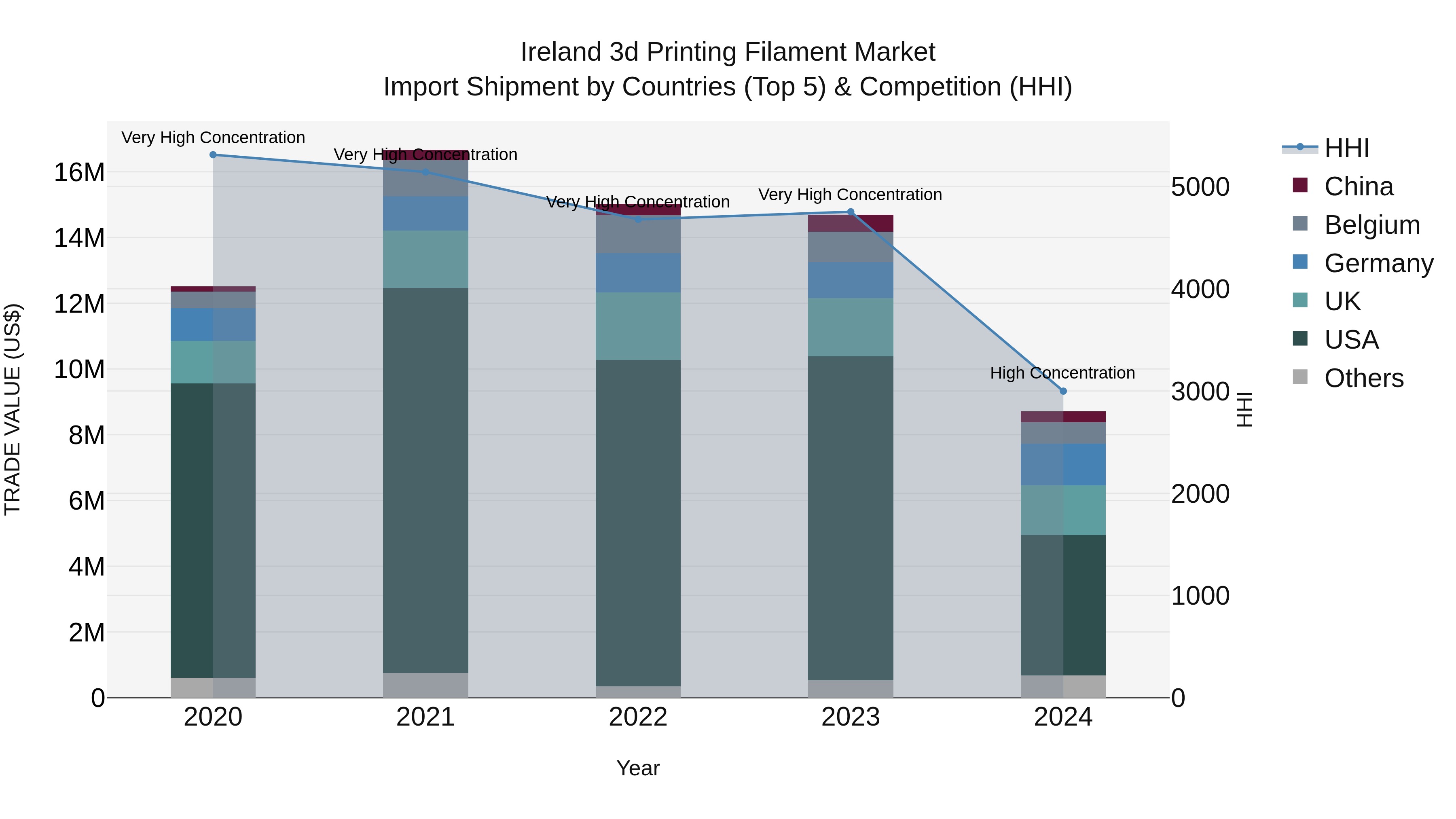 Ireland 3d Printing Filament Market Top 5 Importing Countries and Market Competition (HHI) Analysis