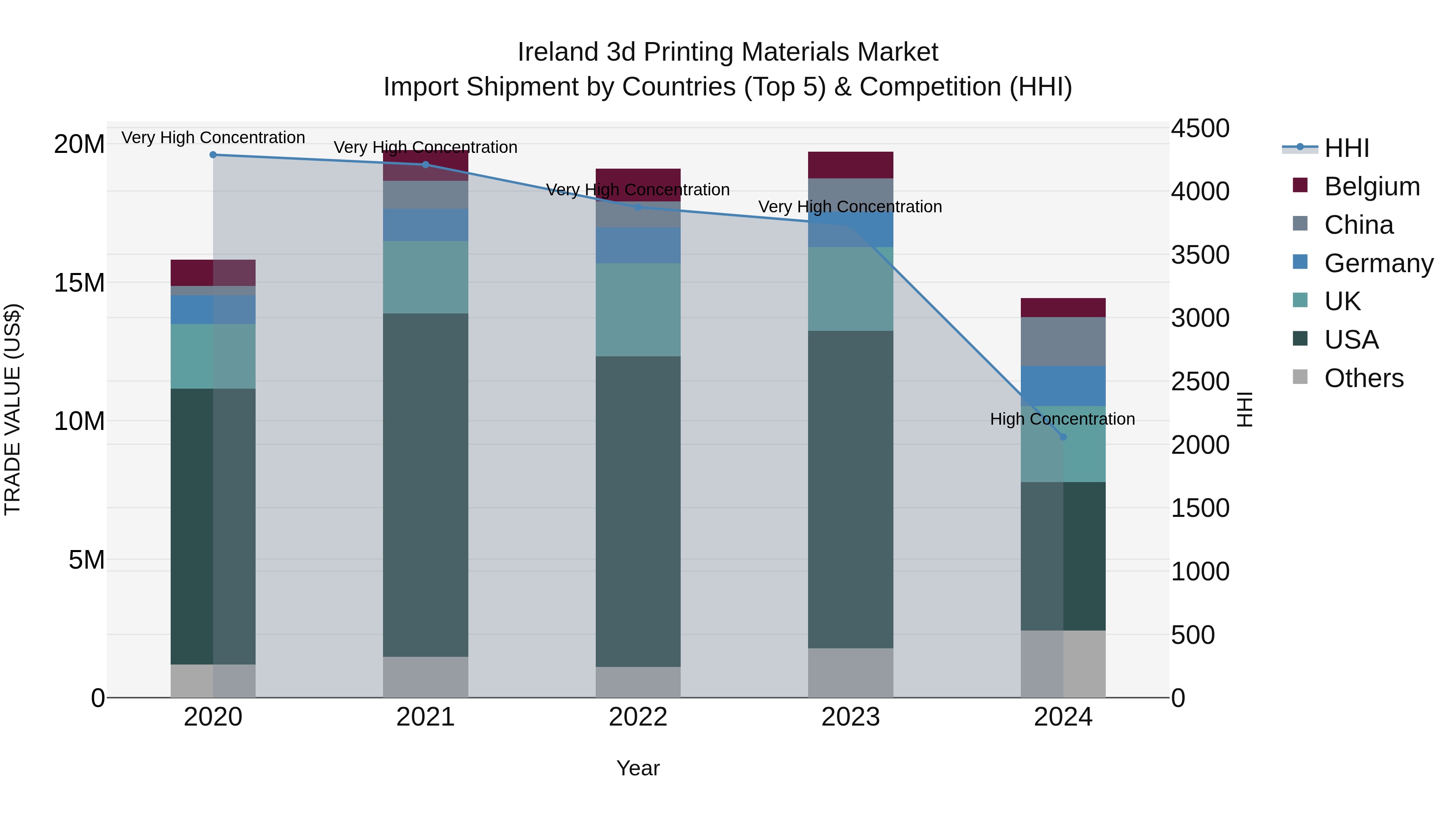 Ireland 3d Printing Materials Market Top 5 Importing Countries and Market Competition (HHI) Analysis