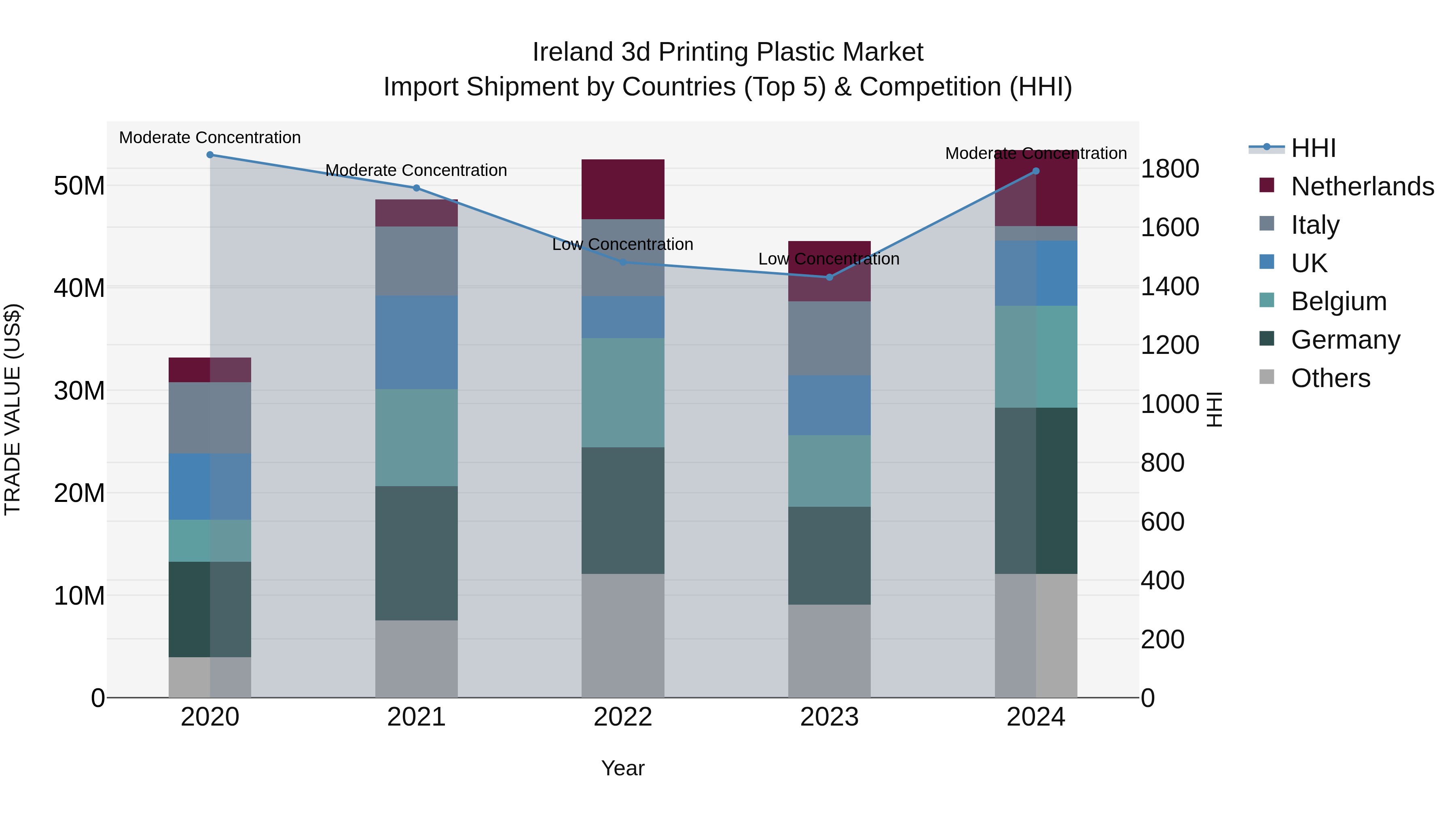 Ireland 3d Printing Plastic Market Top 5 Importing Countries and Market Competition (HHI) Analysis