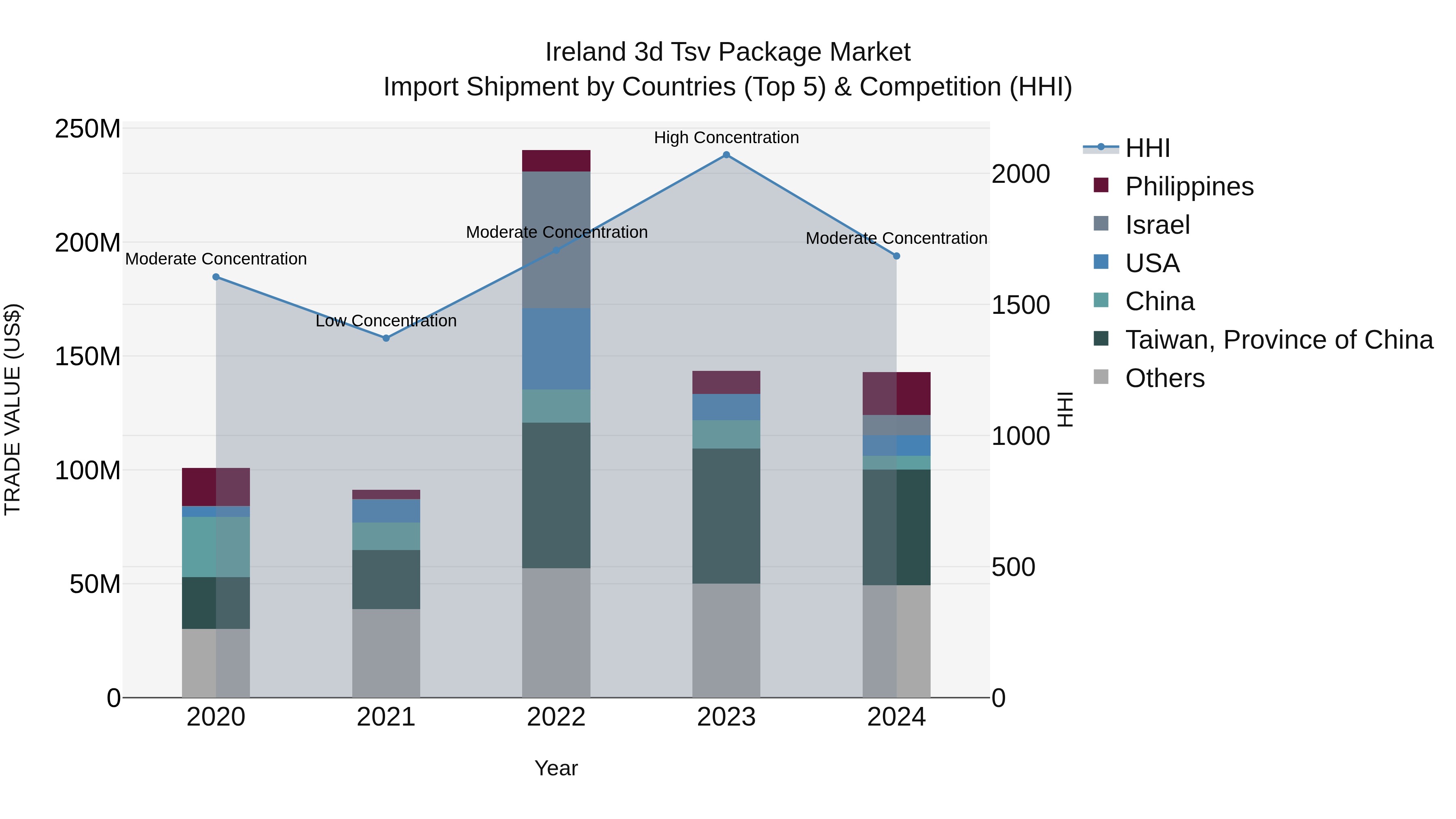 Ireland 3d Tsv Package Market Top 5 Importing Countries and Market Competition (HHI) Analysis