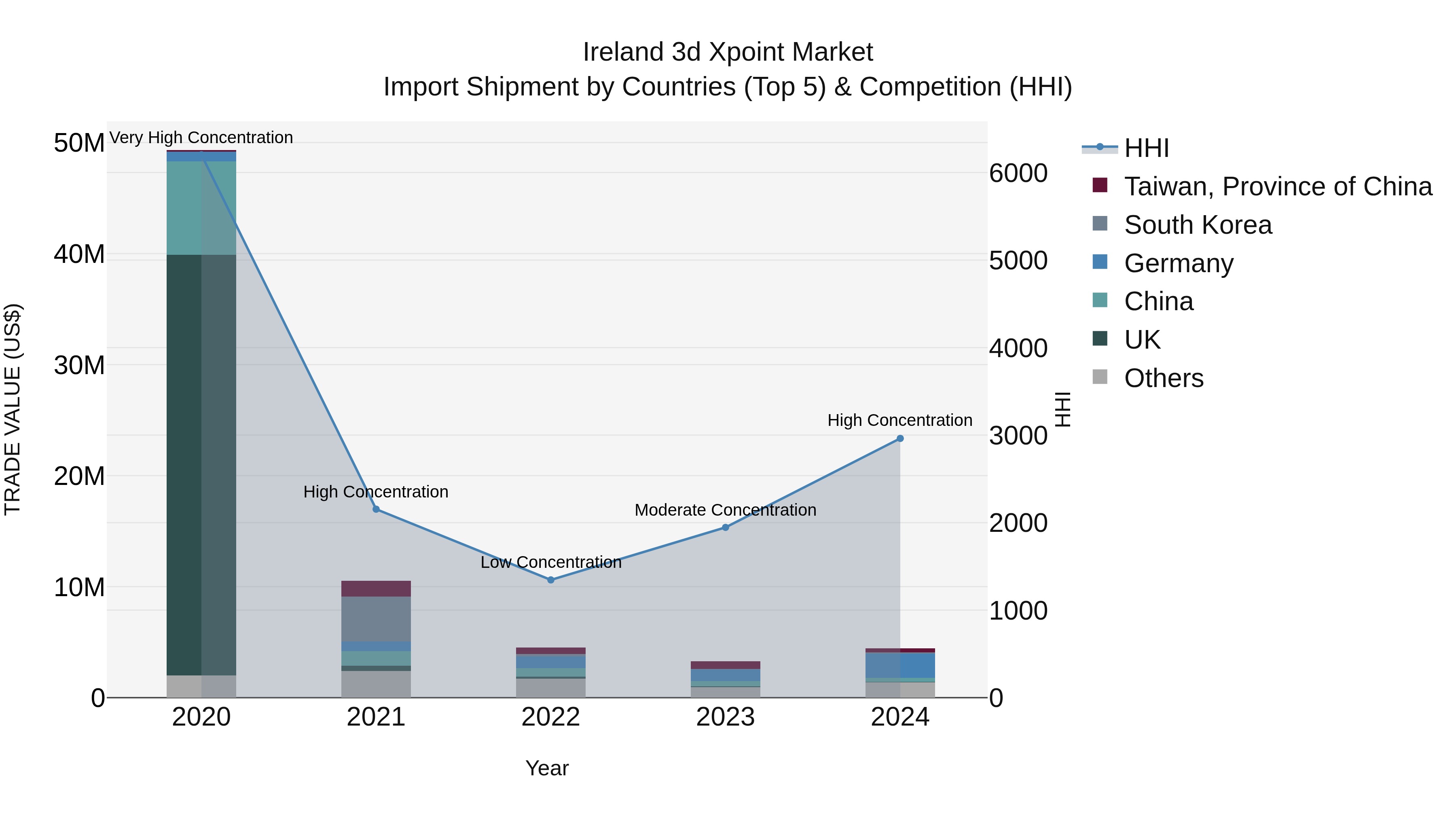 Ireland 3d Xpoint Market Top 5 Importing Countries and Market Competition (HHI) Analysis