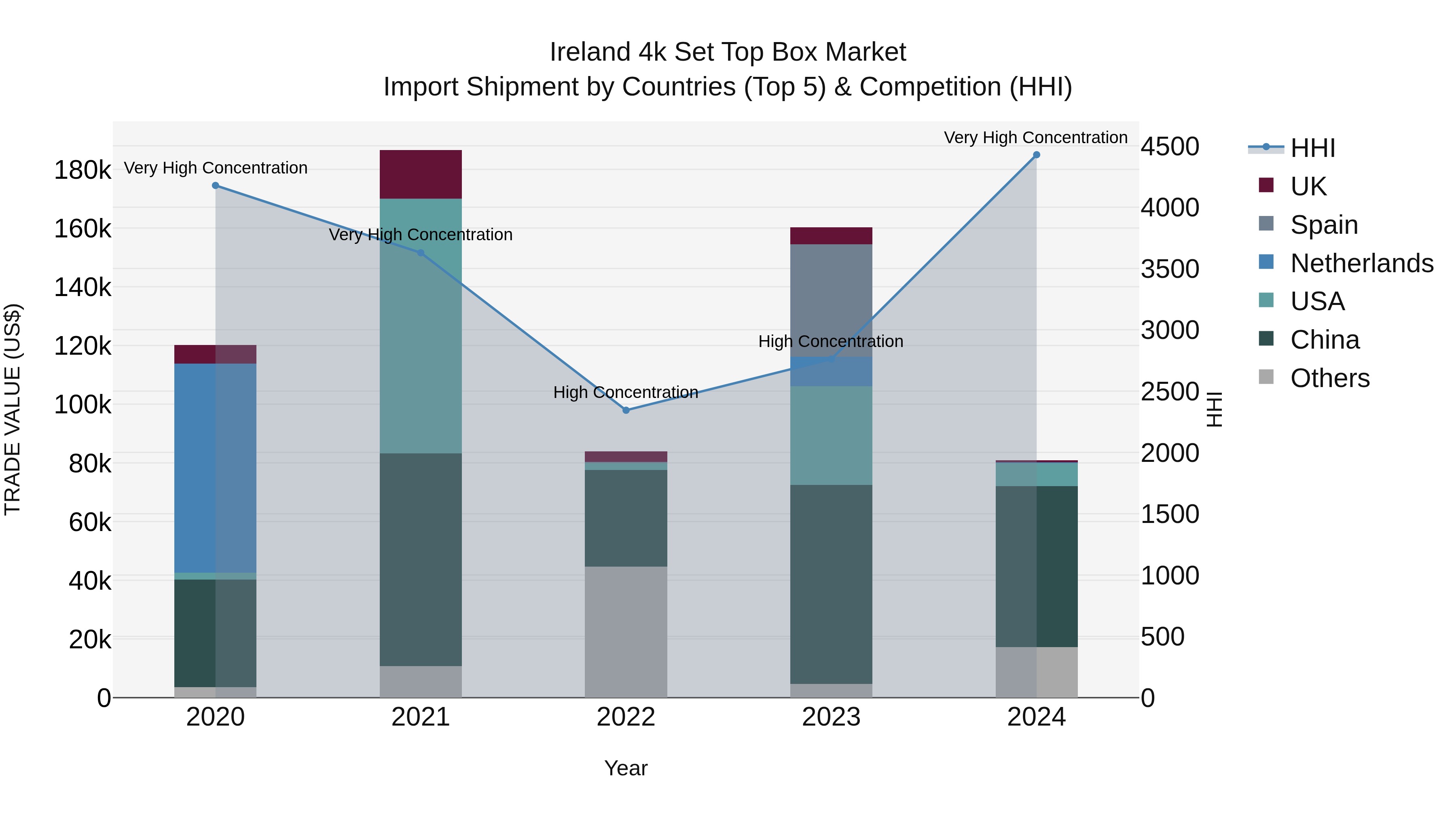Ireland 4k Set Top Box Market Top 5 Importing Countries and Market Competition (HHI) Analysis