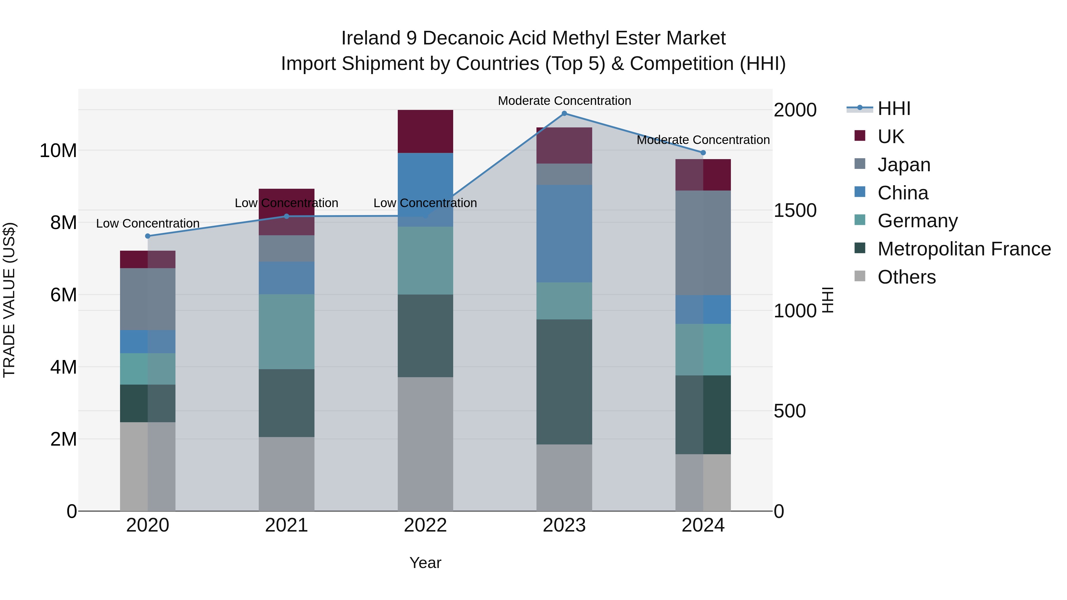 Ireland 9 Decanoic Acid Methyl Ester Market Top 5 Importing Countries and Market Competition (HHI) Analysis