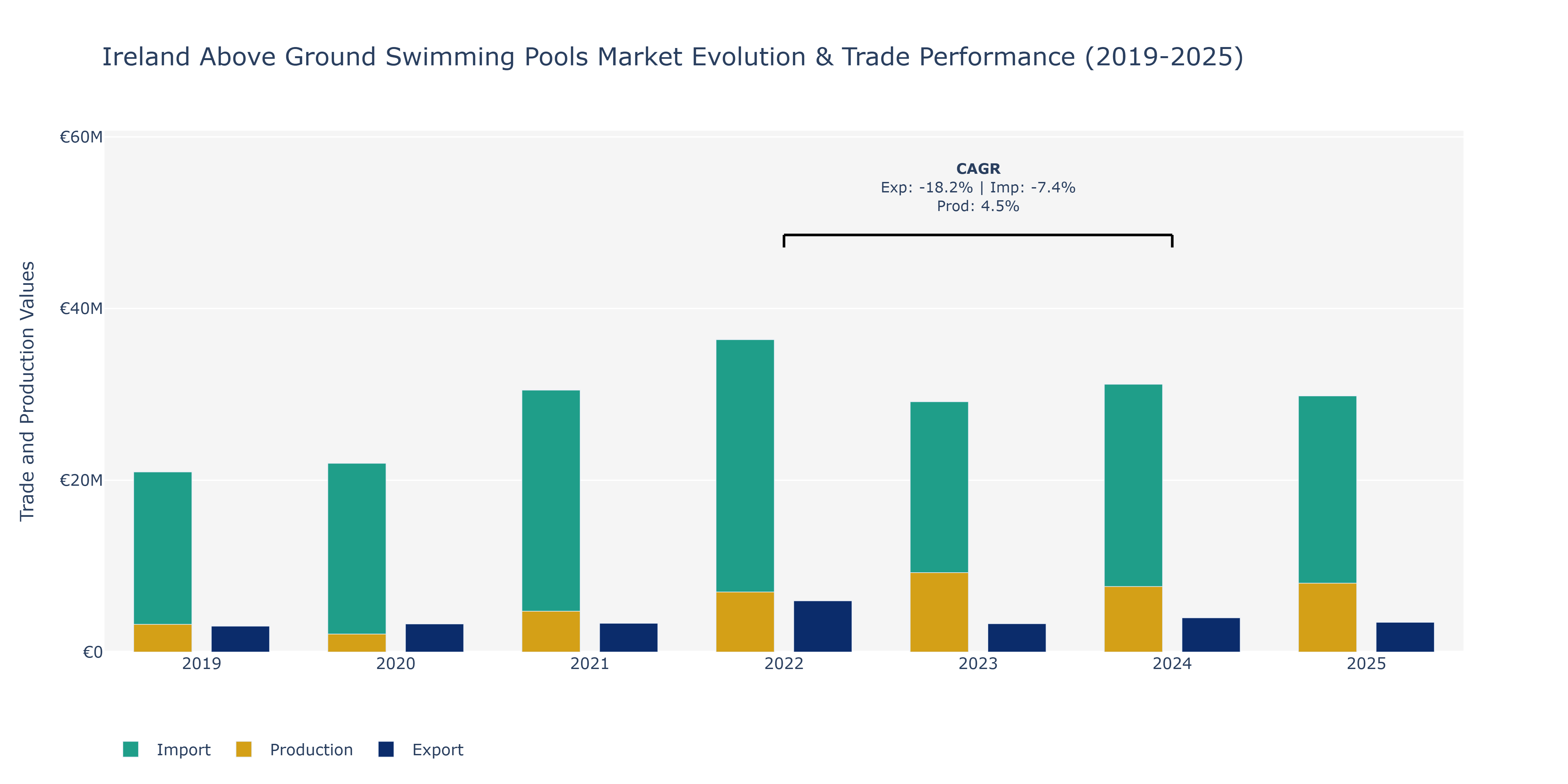 Ireland Above Ground Swimming Pools Market: Production & Trade Performance (2019-2025)
