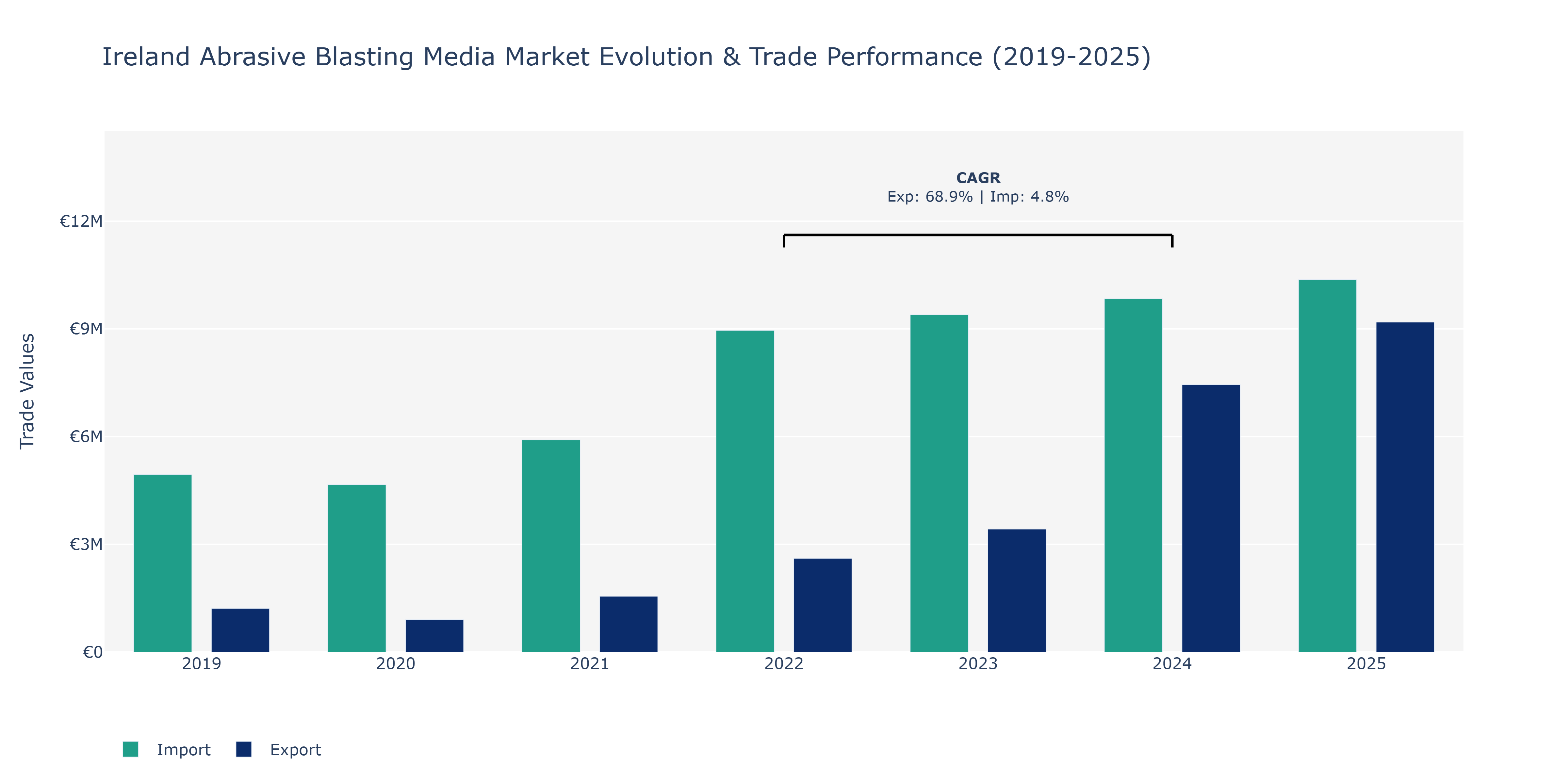 Ireland Abrasive Blasting Media Market: Production & Trade Performance (2019-2025)
