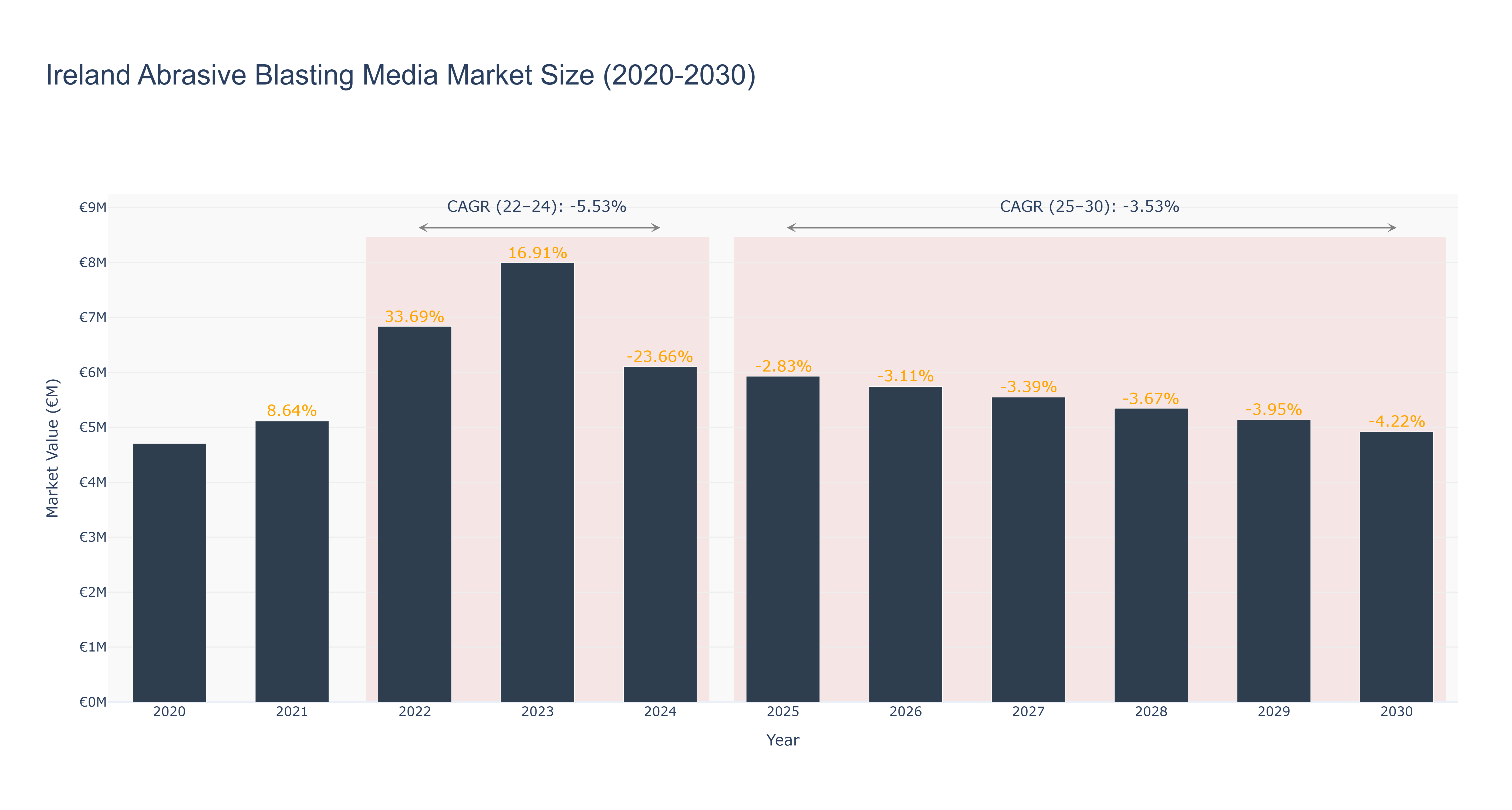 Ireland Abrasive Blasting Media Market Size (2020-2030)