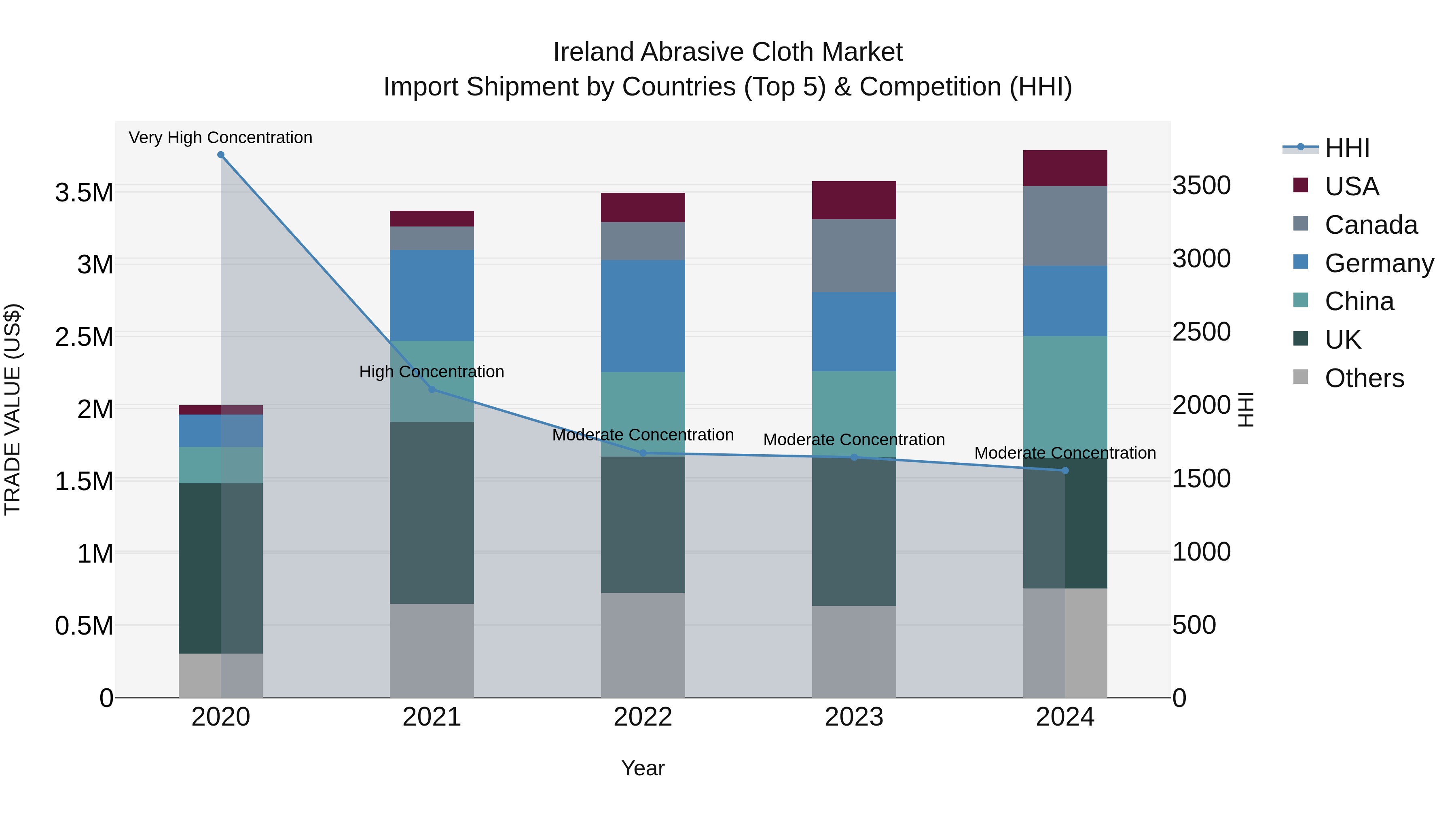 Ireland Abrasive Cloth Market Top 5 Importing Countries and Market Competition (HHI) Analysis