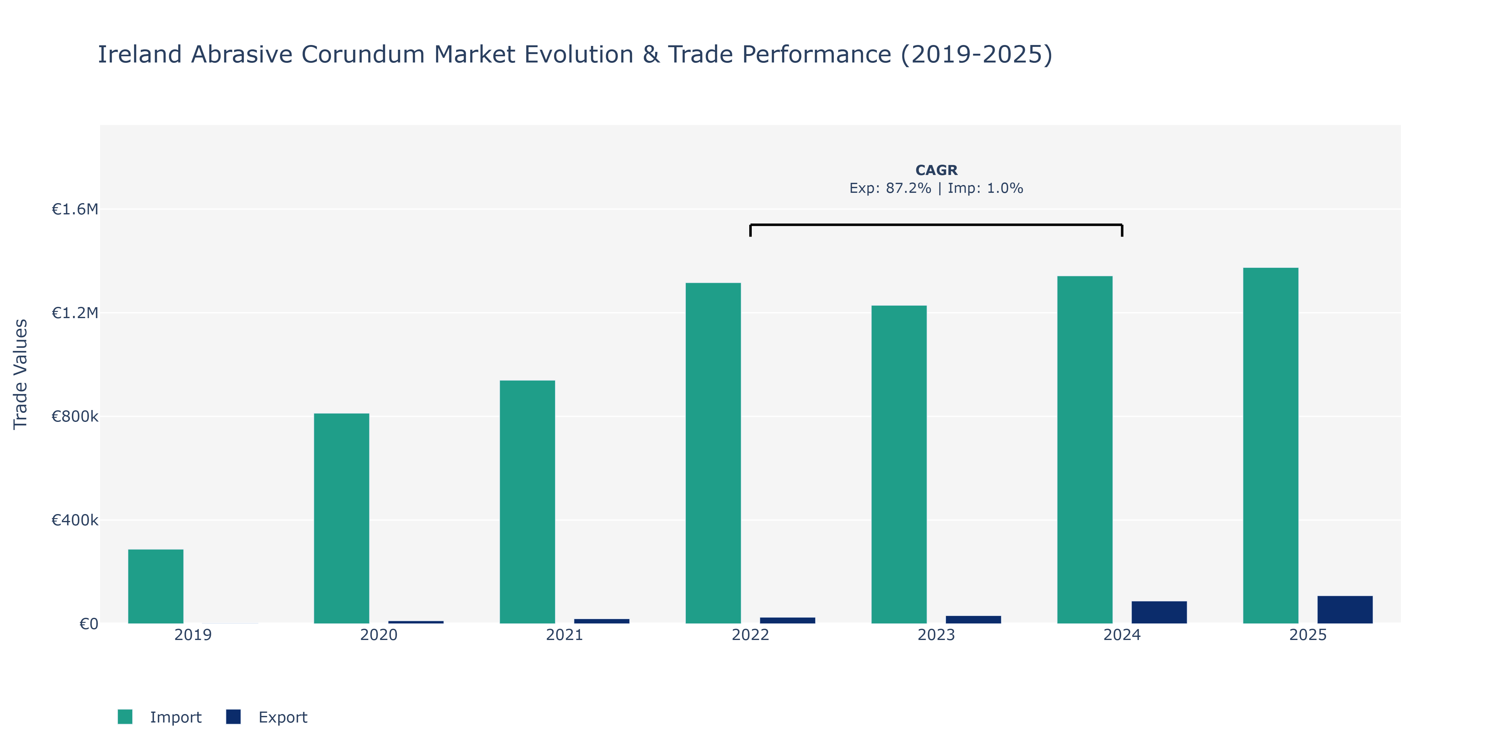 Ireland Abrasive Corundum Market: Production & Trade Performance (2019-2025)