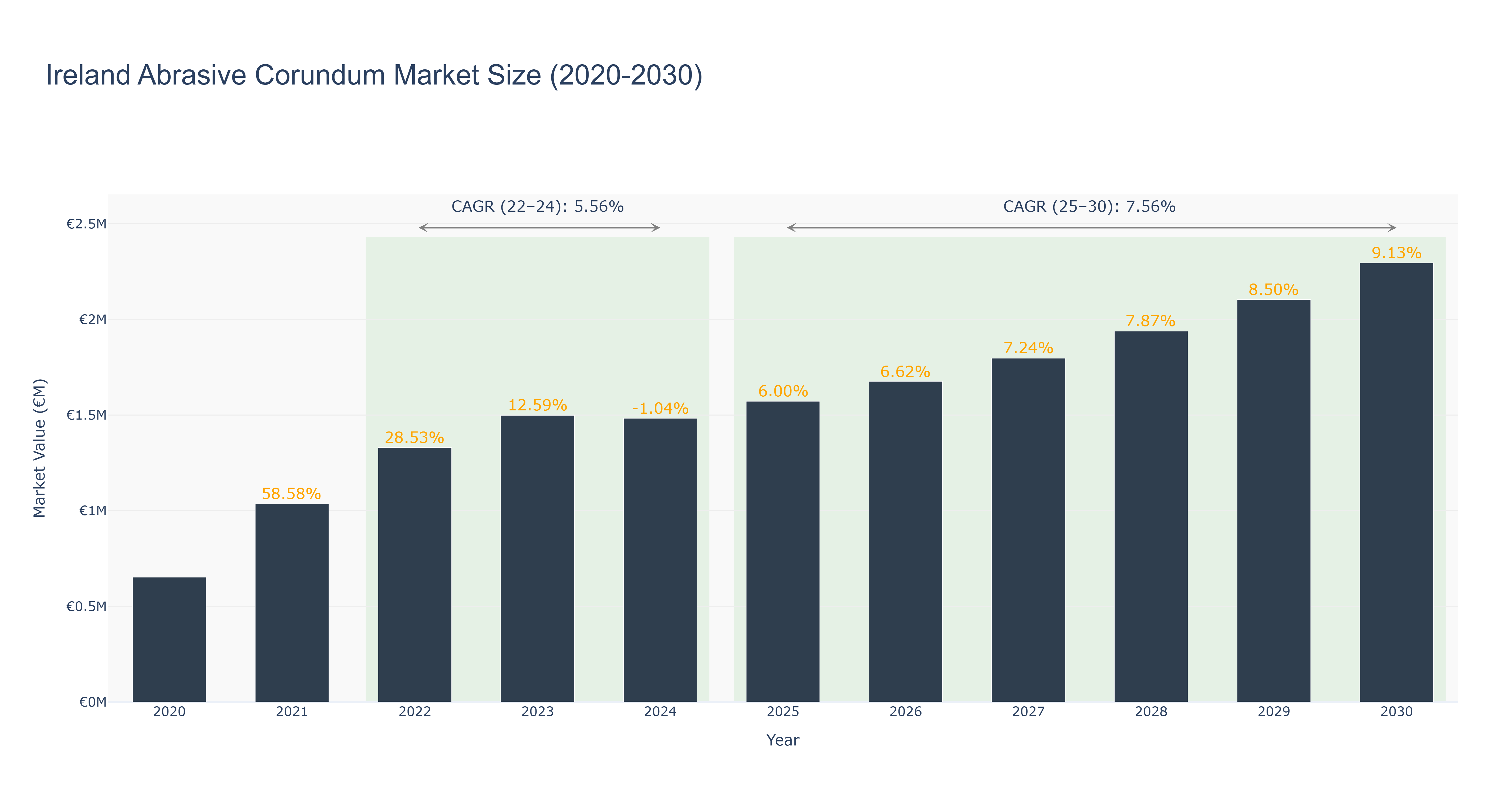 Ireland Abrasive Corundum Market Size (2020-2030)