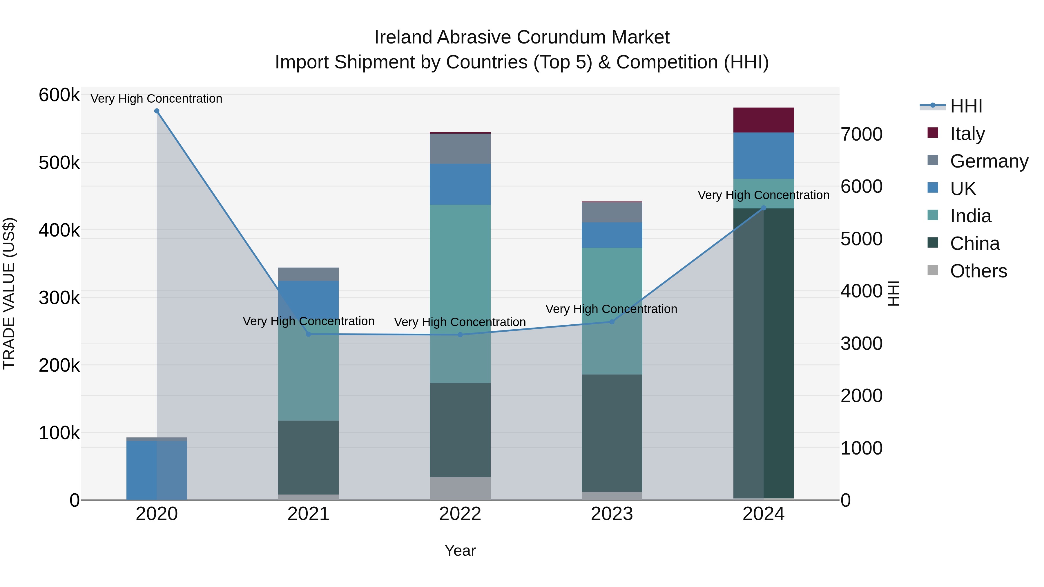 Ireland Abrasive Corundum Market Top 5 Importing Countries and Market Competition (HHI) Analysis