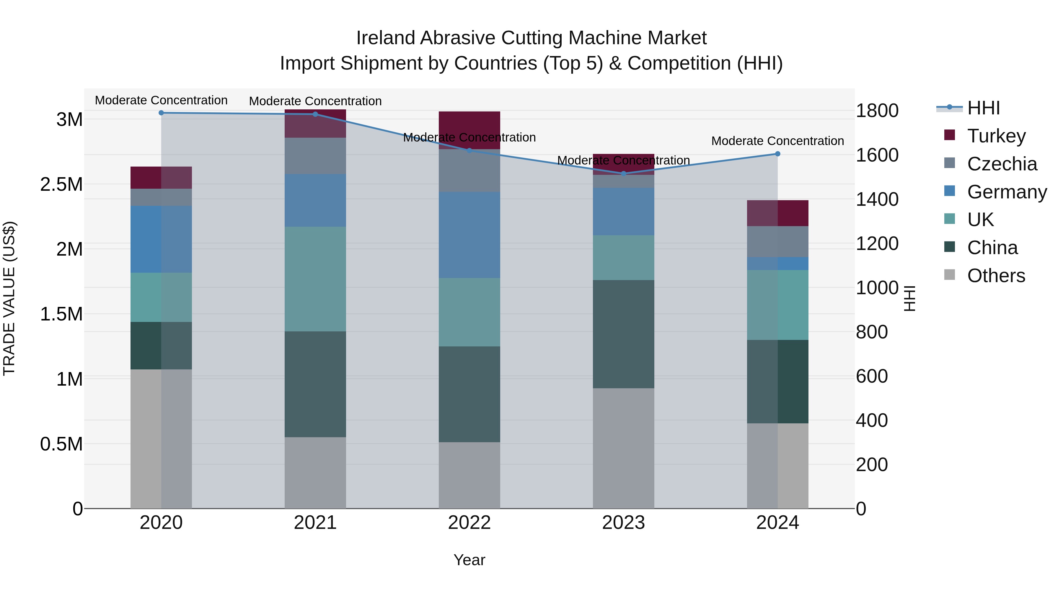 Ireland Abrasive Cutting Machine Market Top 5 Importing Countries and Market Competition (HHI) Analysis