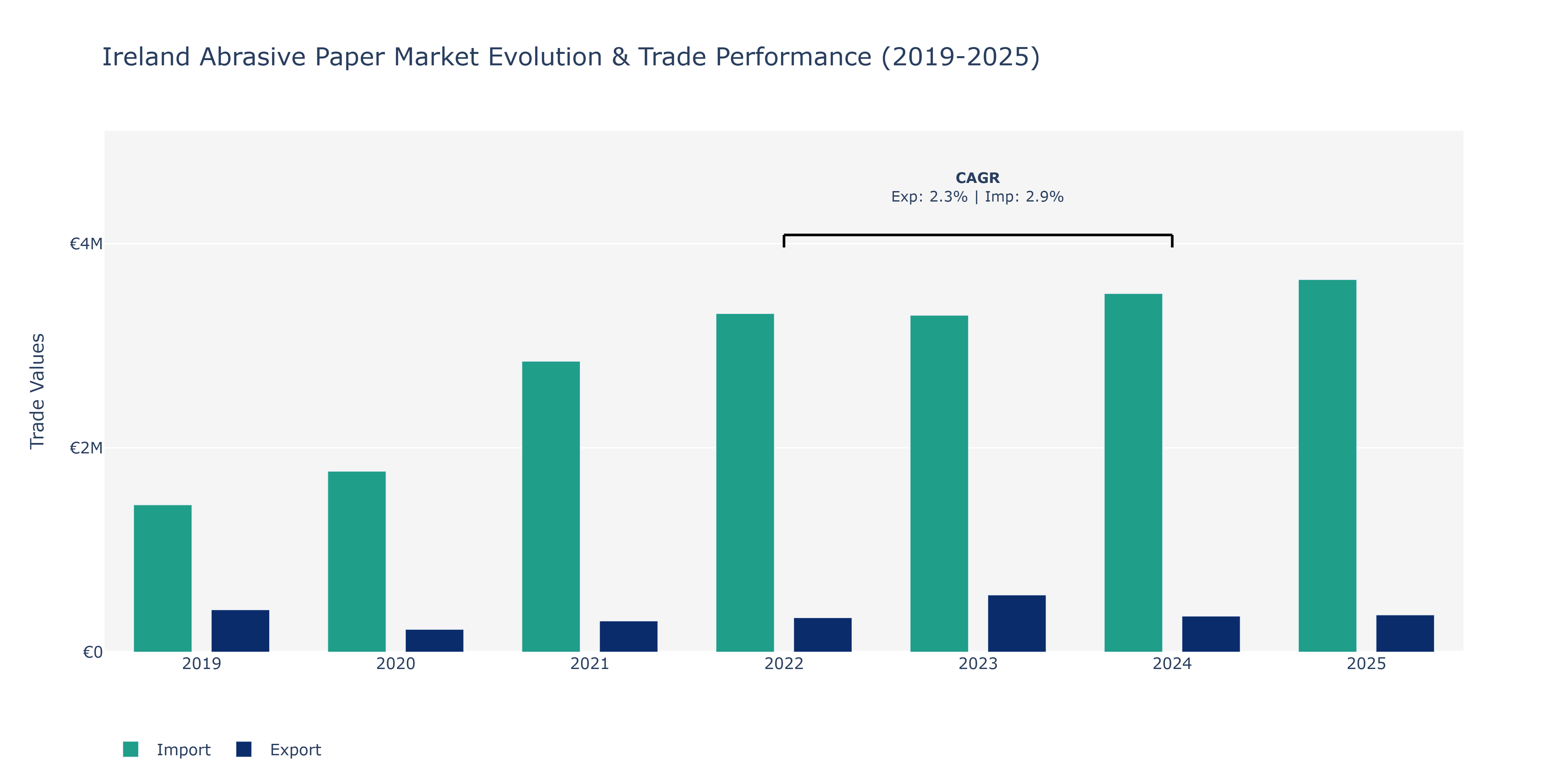 Ireland Abrasive Paper Market: Production & Trade Performance (2019-2025)