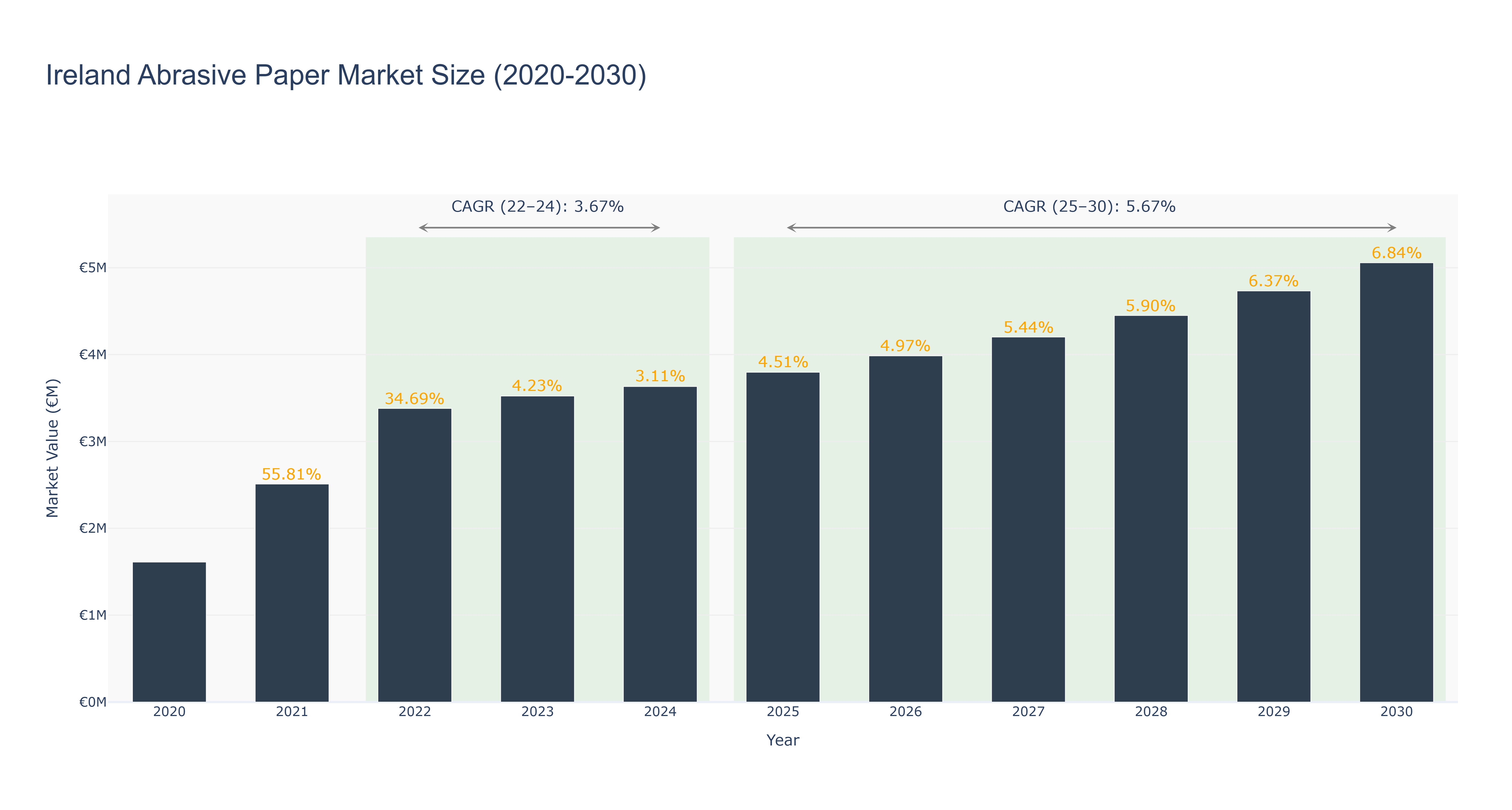 Ireland Abrasive Paper Market Size (2020-2030)