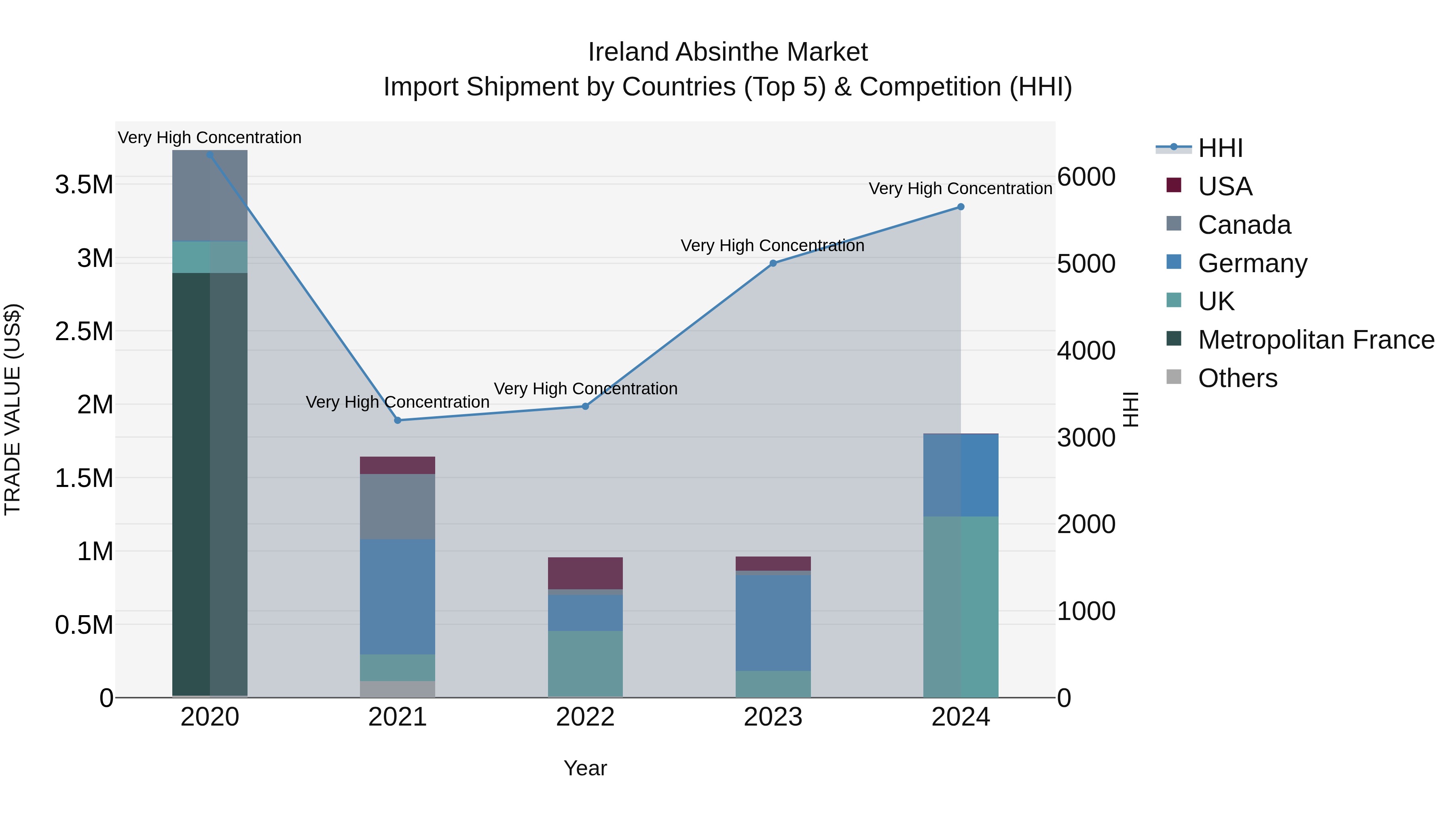 Ireland Absinthe Market Top 5 Importing Countries and Market Competition (HHI) Analysis