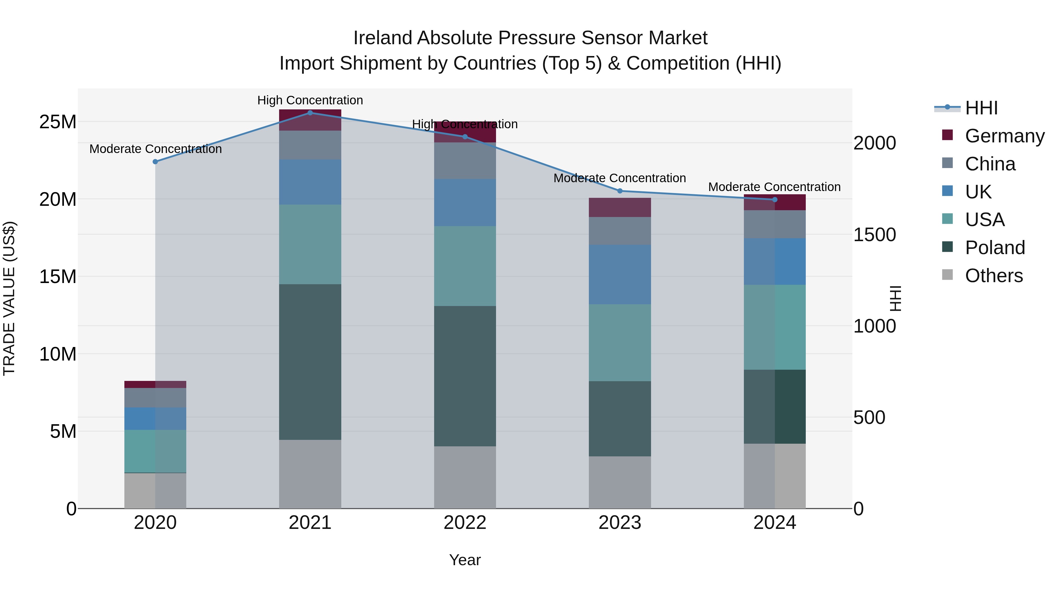 Ireland Absolute Pressure Sensor Market Top 5 Importing Countries and Market Competition (HHI) Analysis