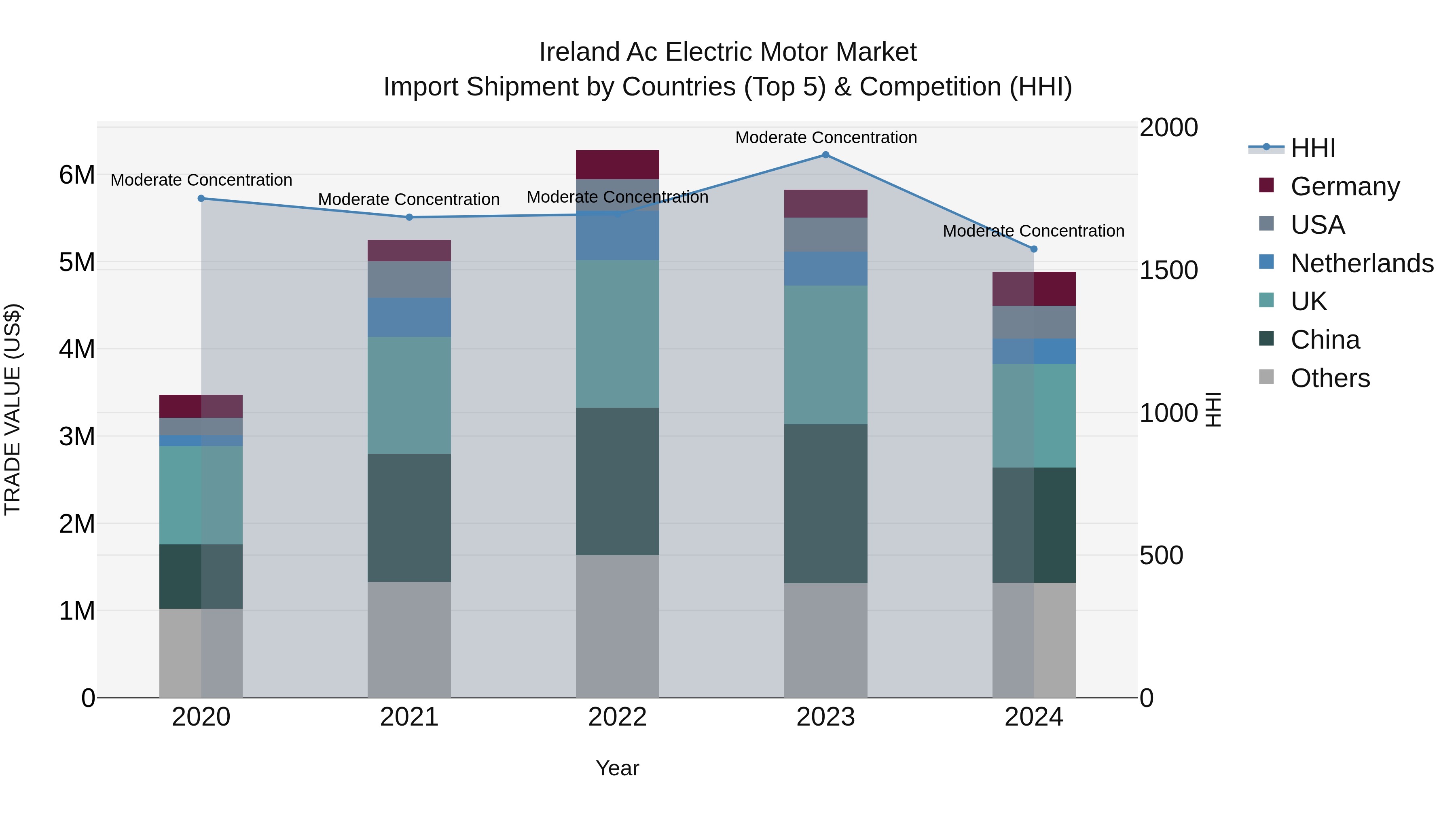 Ireland Ac Electric Motor Market Top 5 Importing Countries and Market Competition (HHI) Analysis