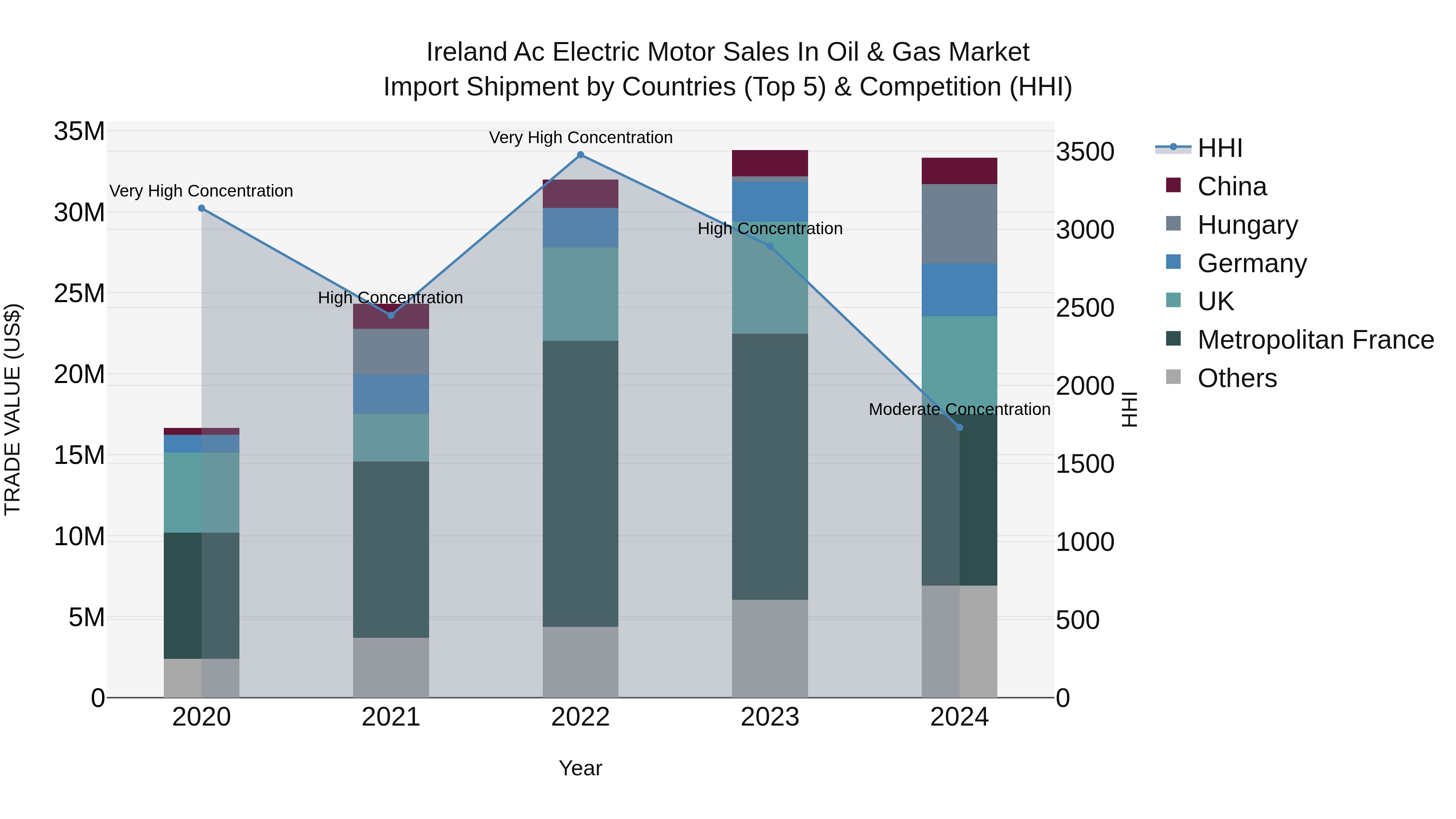 Ireland Ac Electric Motor Sales in Oil & Gas Market Top 5 Importing Countries and Market Competition (HHI) Analysis