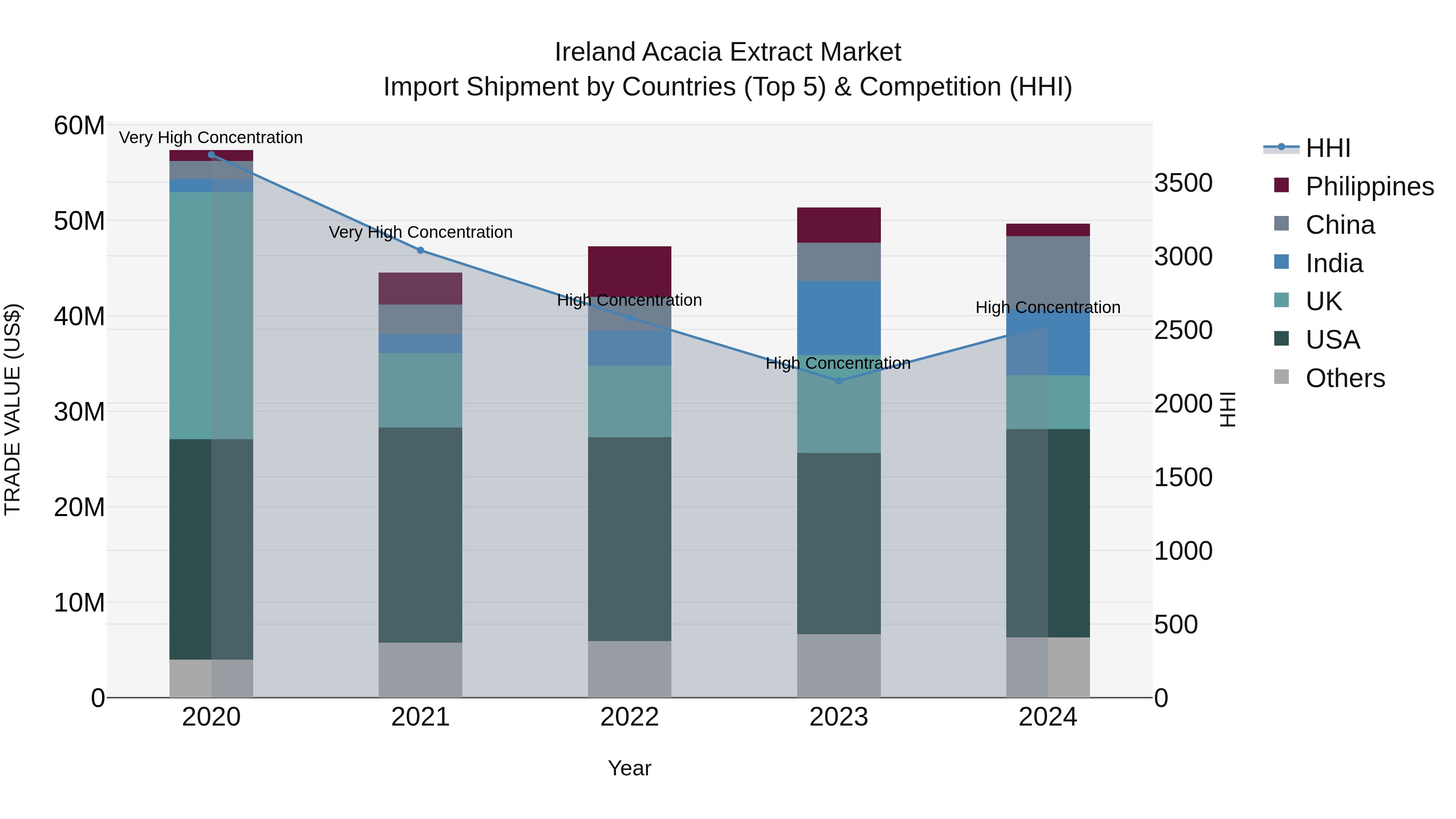 Ireland Acacia Extract Market Top 5 Importing Countries and Market Competition (HHI) Analysis