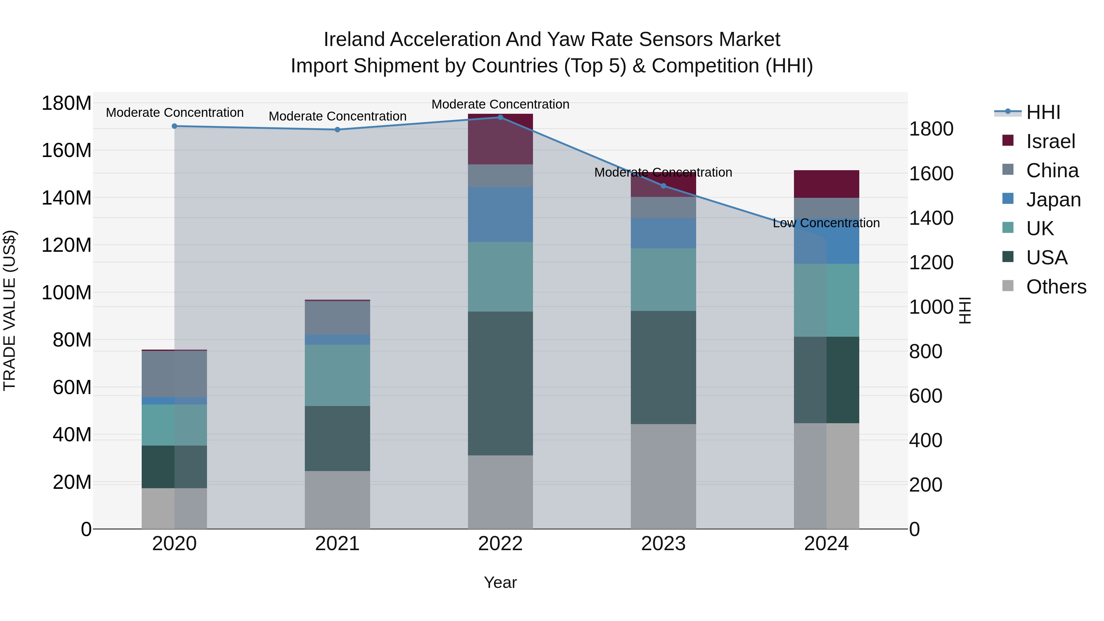 Ireland Acceleration and Yaw Rate Sensors Market Top 5 Importing Countries and Market Competition (HHI) Analysis