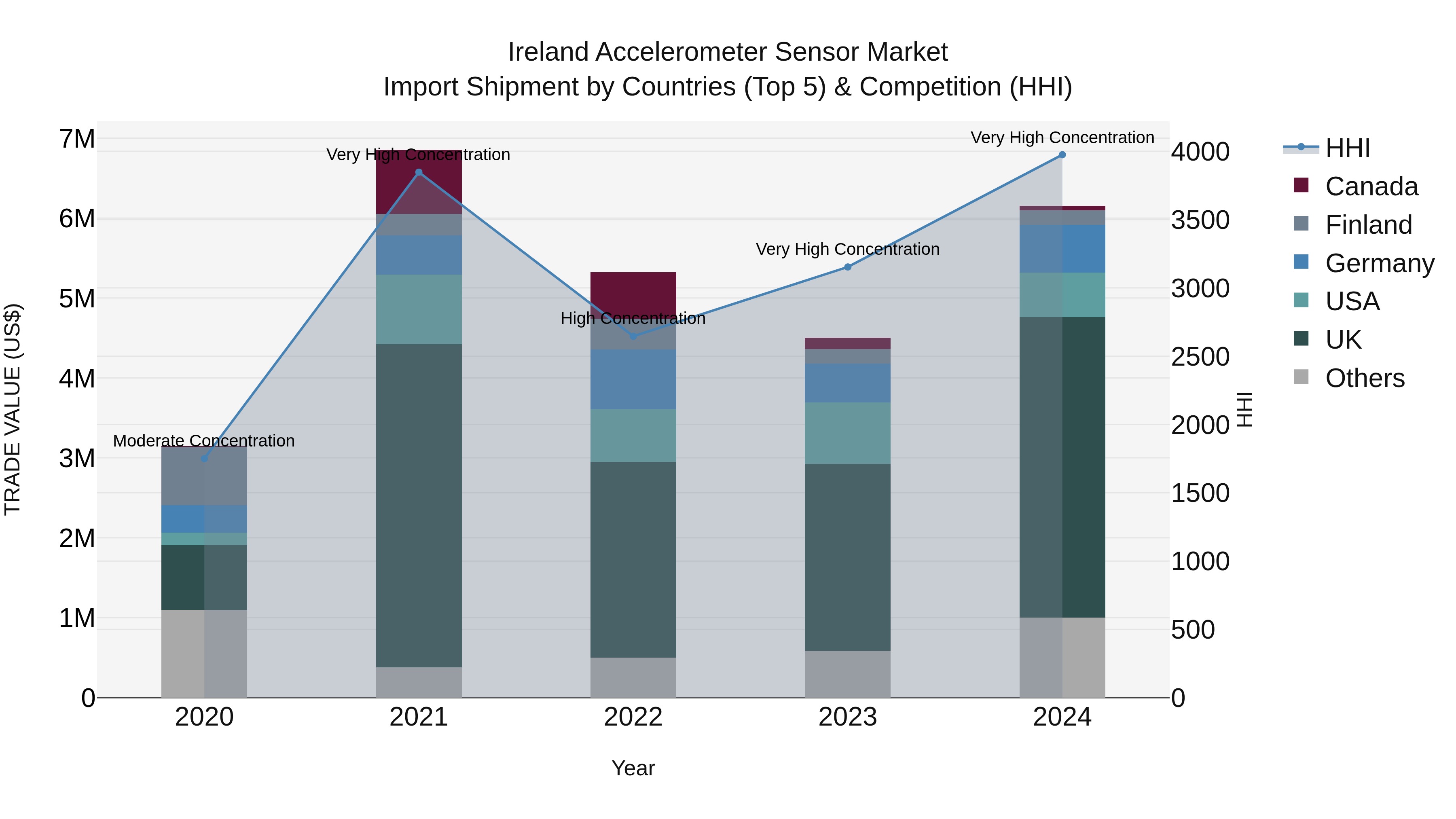 Ireland Accelerometer Sensor Market Top 5 Importing Countries and Market Competition (HHI) Analysis