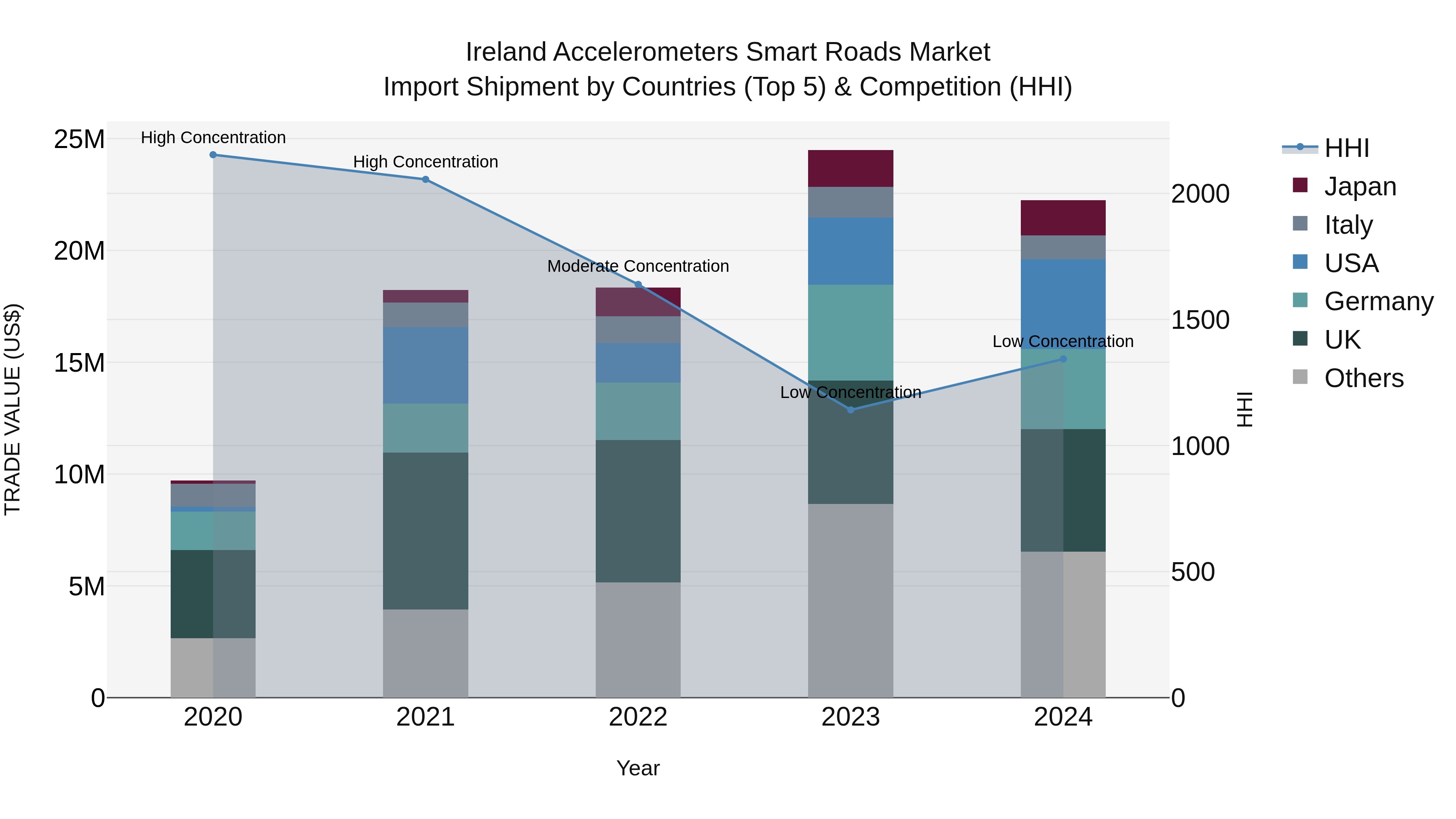 Ireland Accelerometers Smart Roads Market Top 5 Importing Countries and Market Competition (HHI) Analysis