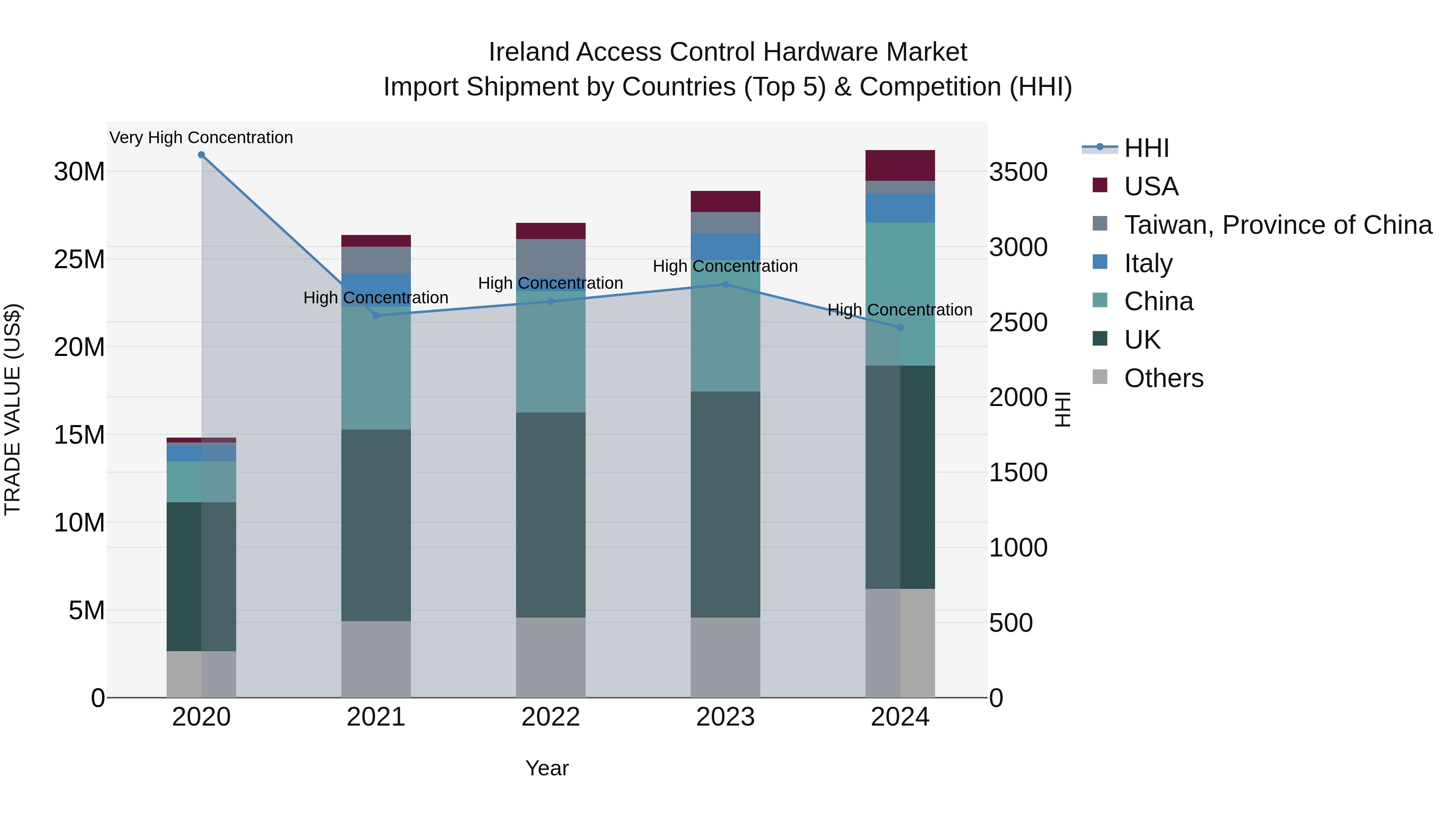 Ireland Access Control Hardware Market Top 5 Importing Countries and Market Competition (HHI) Analysis