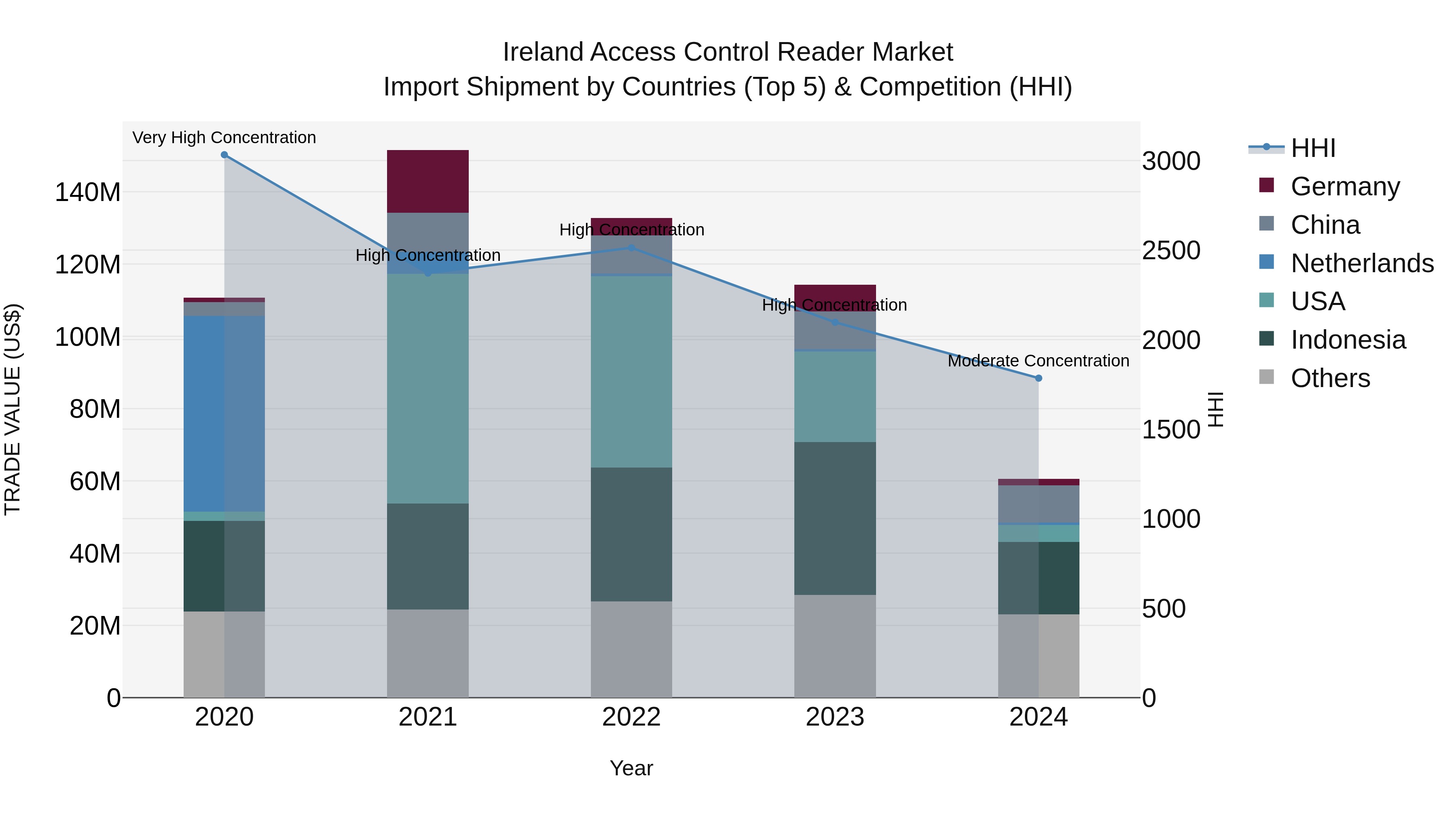 Ireland Access Control Reader Market Top 5 Importing Countries and Market Competition (HHI) Analysis