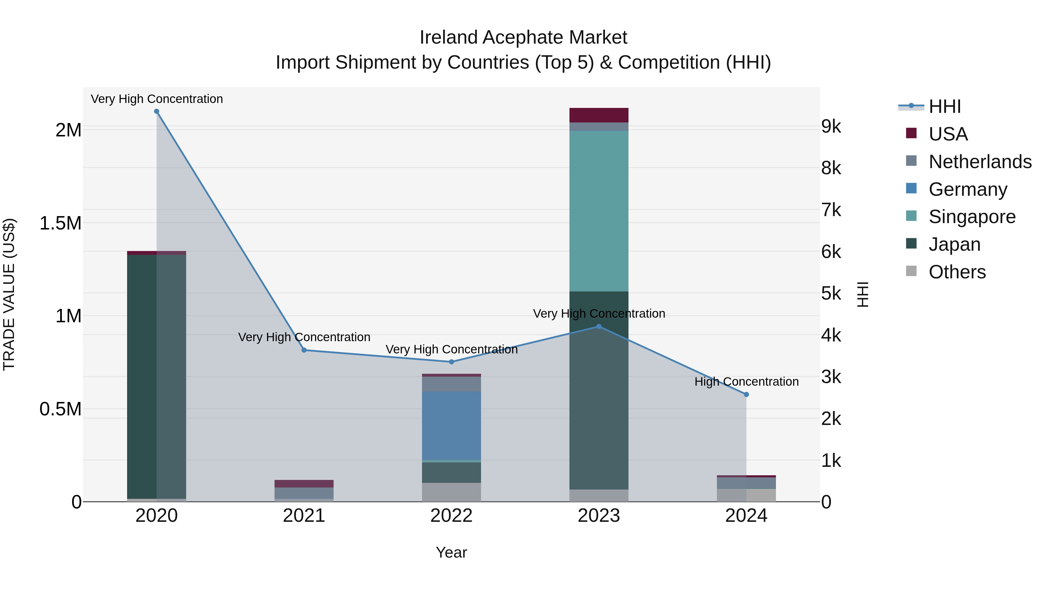 Ireland Acephate Market Top 5 Importing Countries and Market Competition (HHI) Analysis