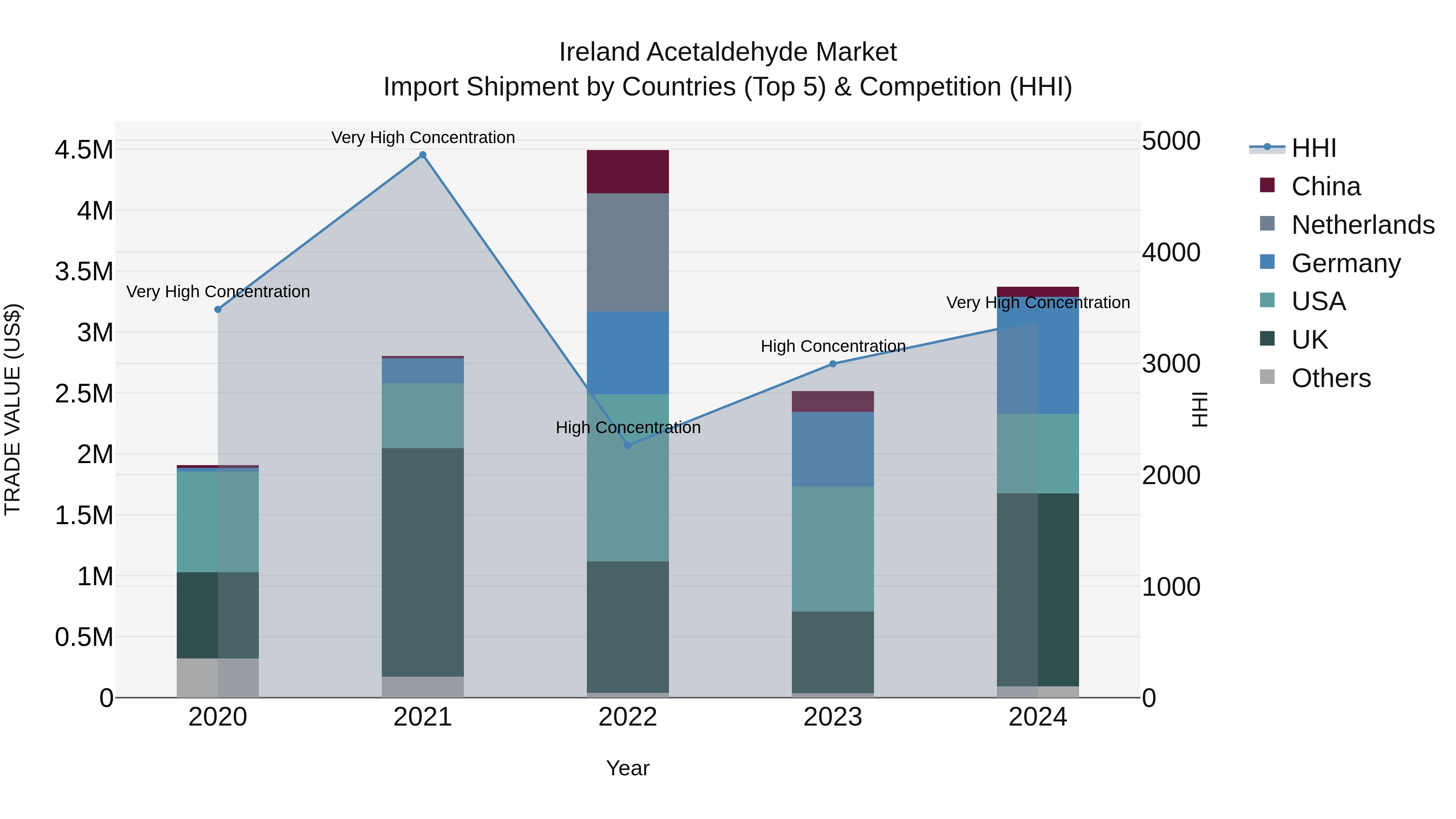 Ireland Acetaldehyde Market Top 5 Importing Countries and Market Competition (HHI) Analysis