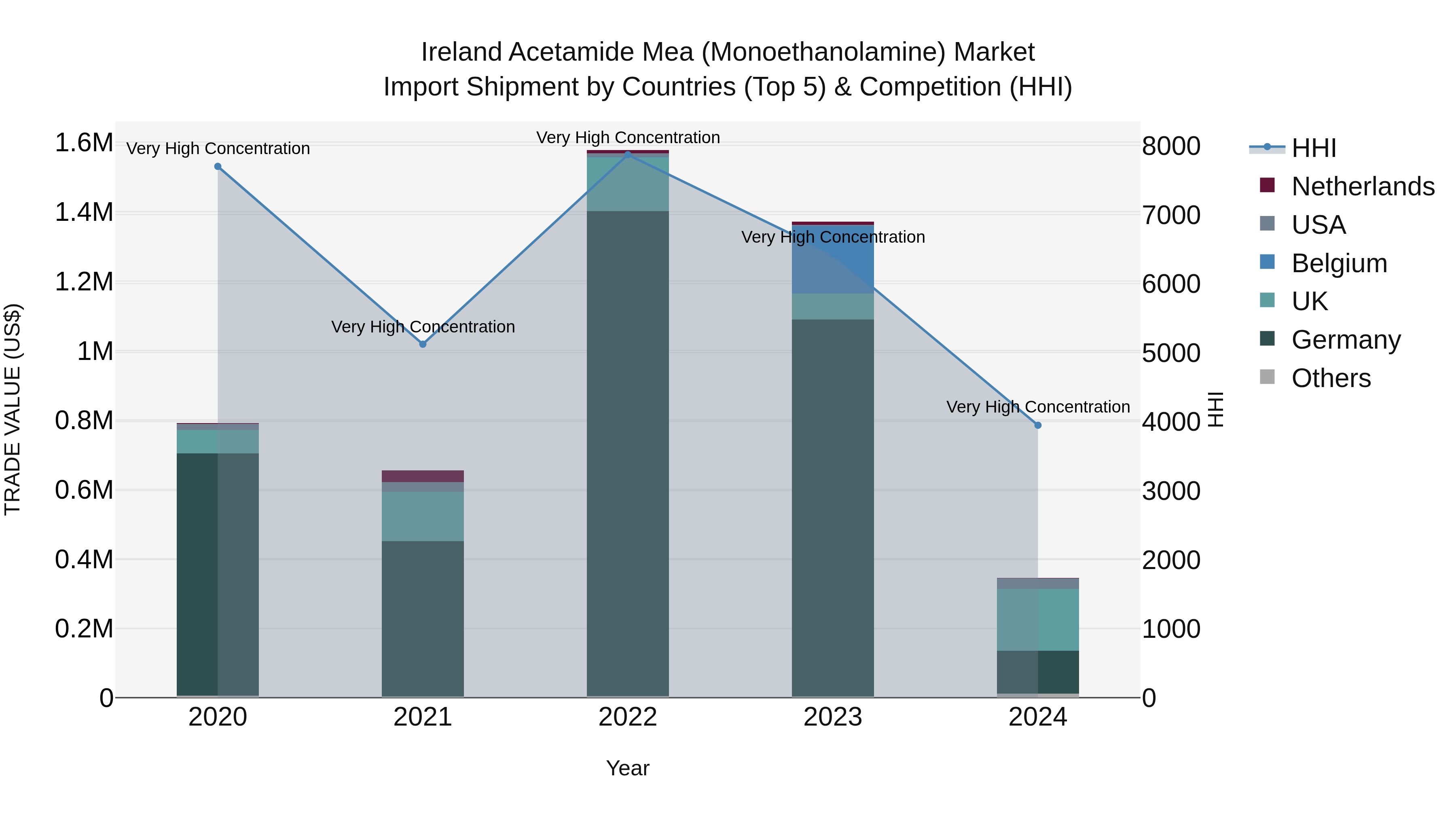 Ireland Acetamide Mea (Monoethanolamine) Market Top 5 Importing Countries and Market Competition (HHI) Analysis