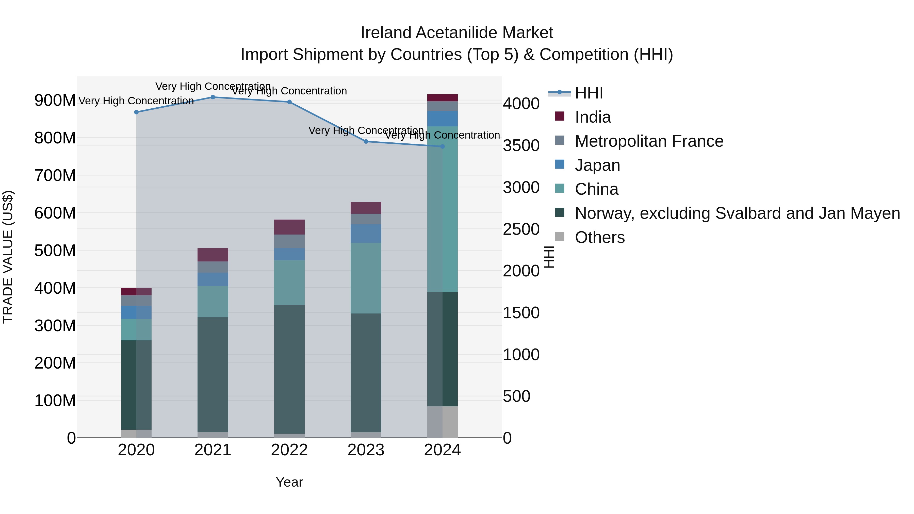 Ireland Acetanilide Market Top 5 Importing Countries and Market Competition (HHI) Analysis