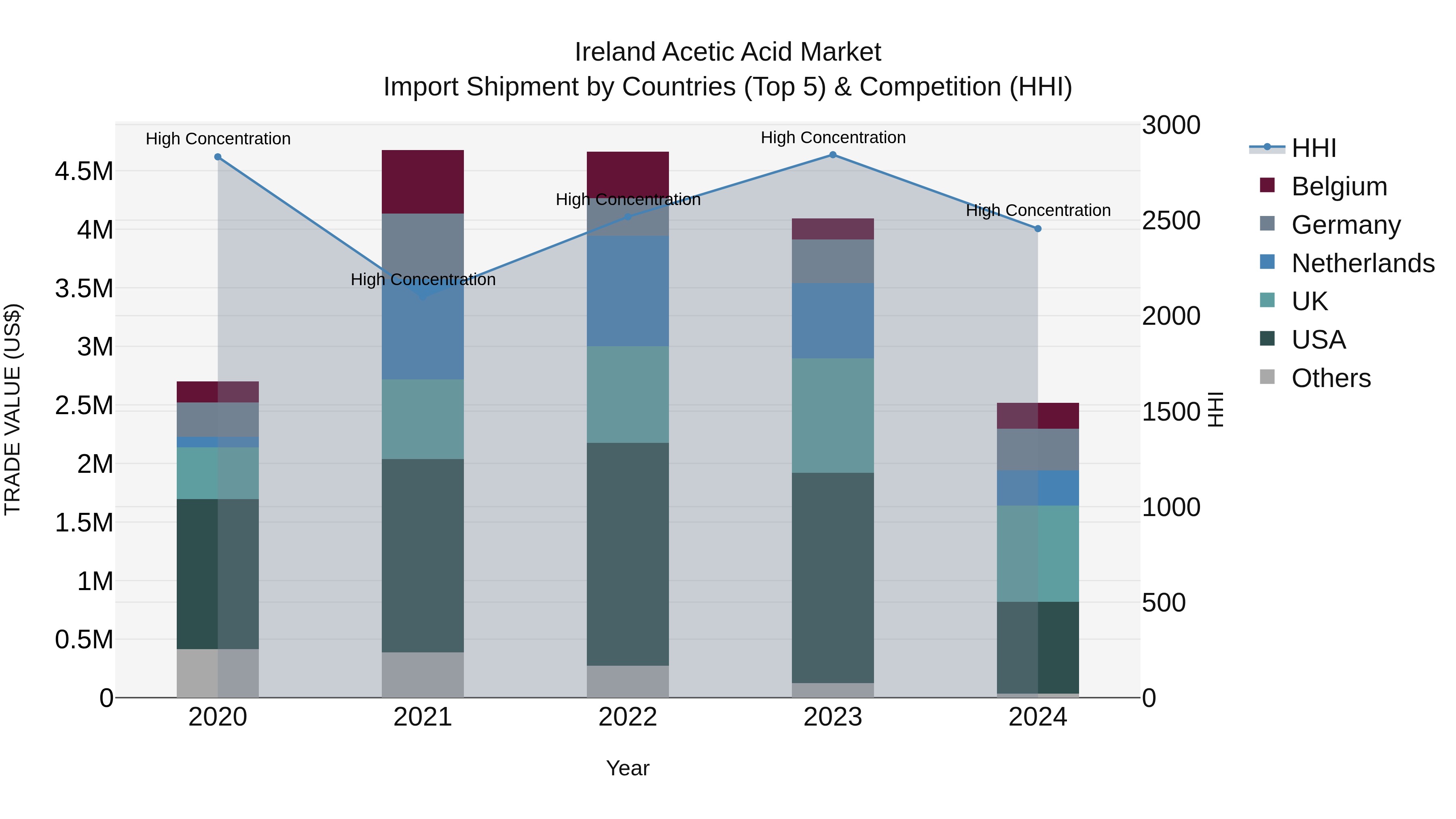 Ireland Acetic Acid Market Top 5 Importing Countries and Market Competition (HHI) Analysis