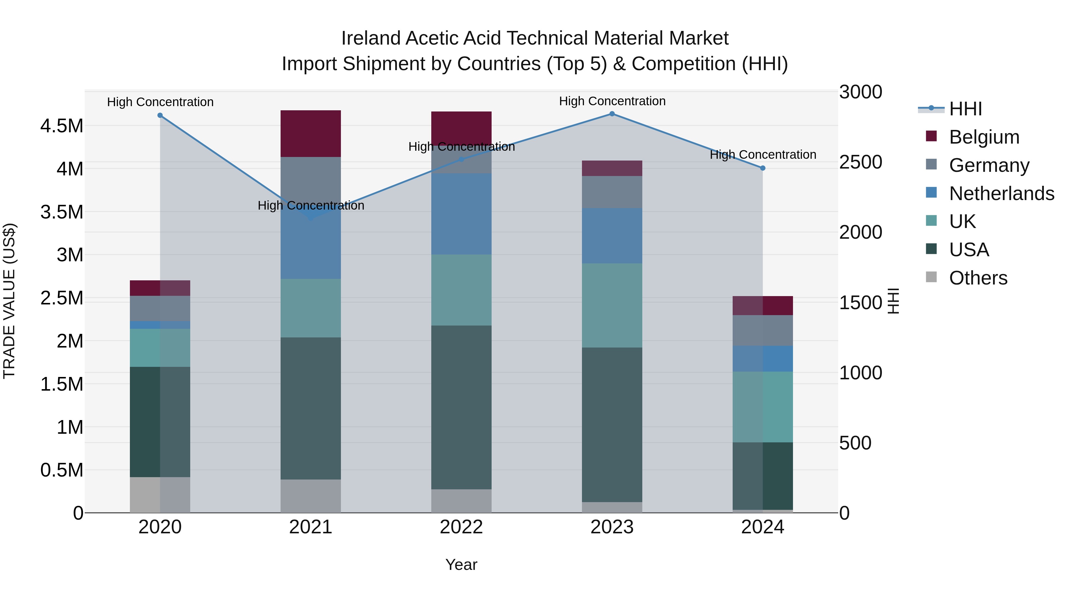 Ireland Acetic Acid Technical Material Market Top 5 Importing Countries and Market Competition (HHI) Analysis