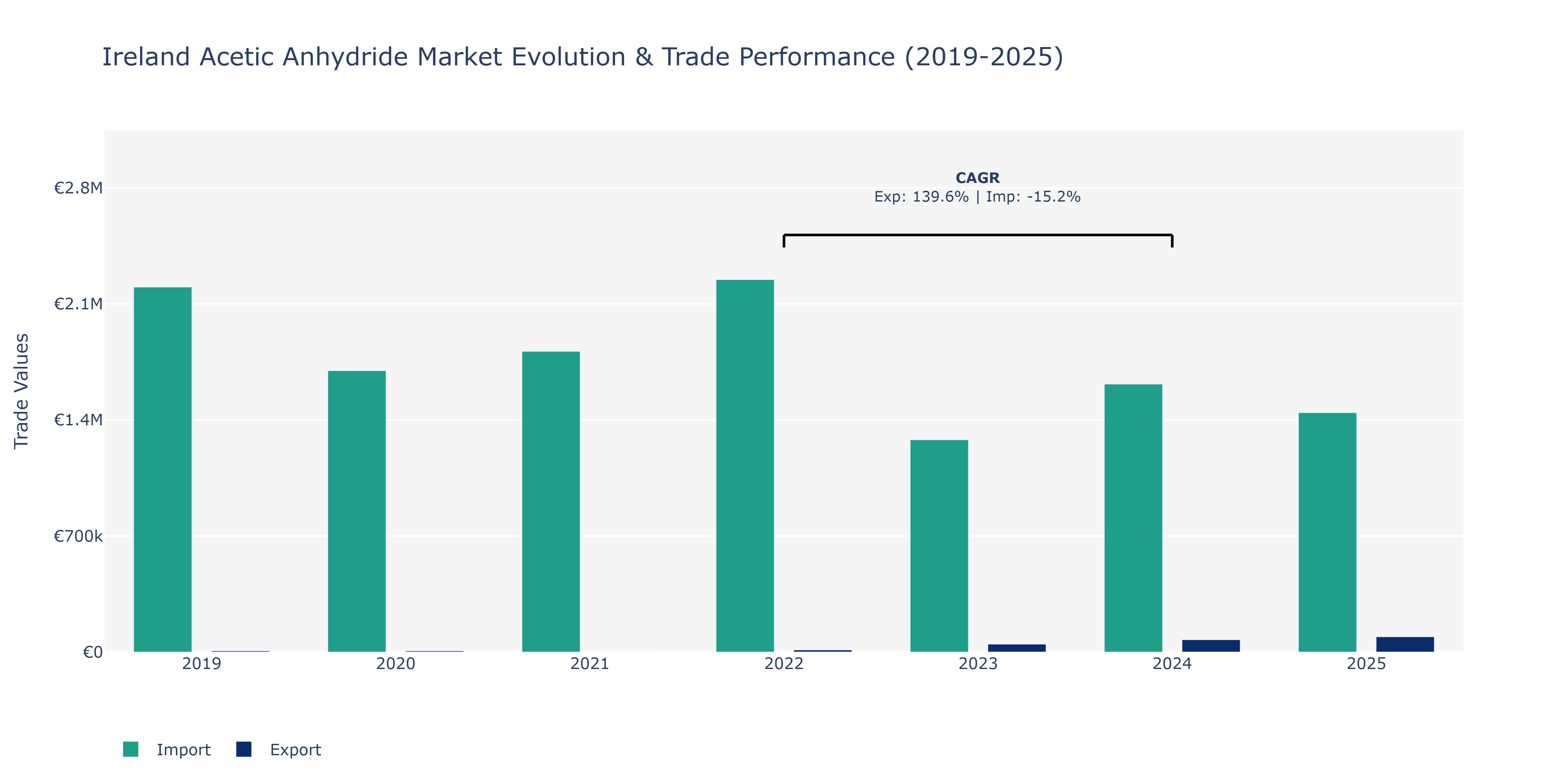Ireland Acetic Anhydride Market: Production & Trade Performance (2019-2025)