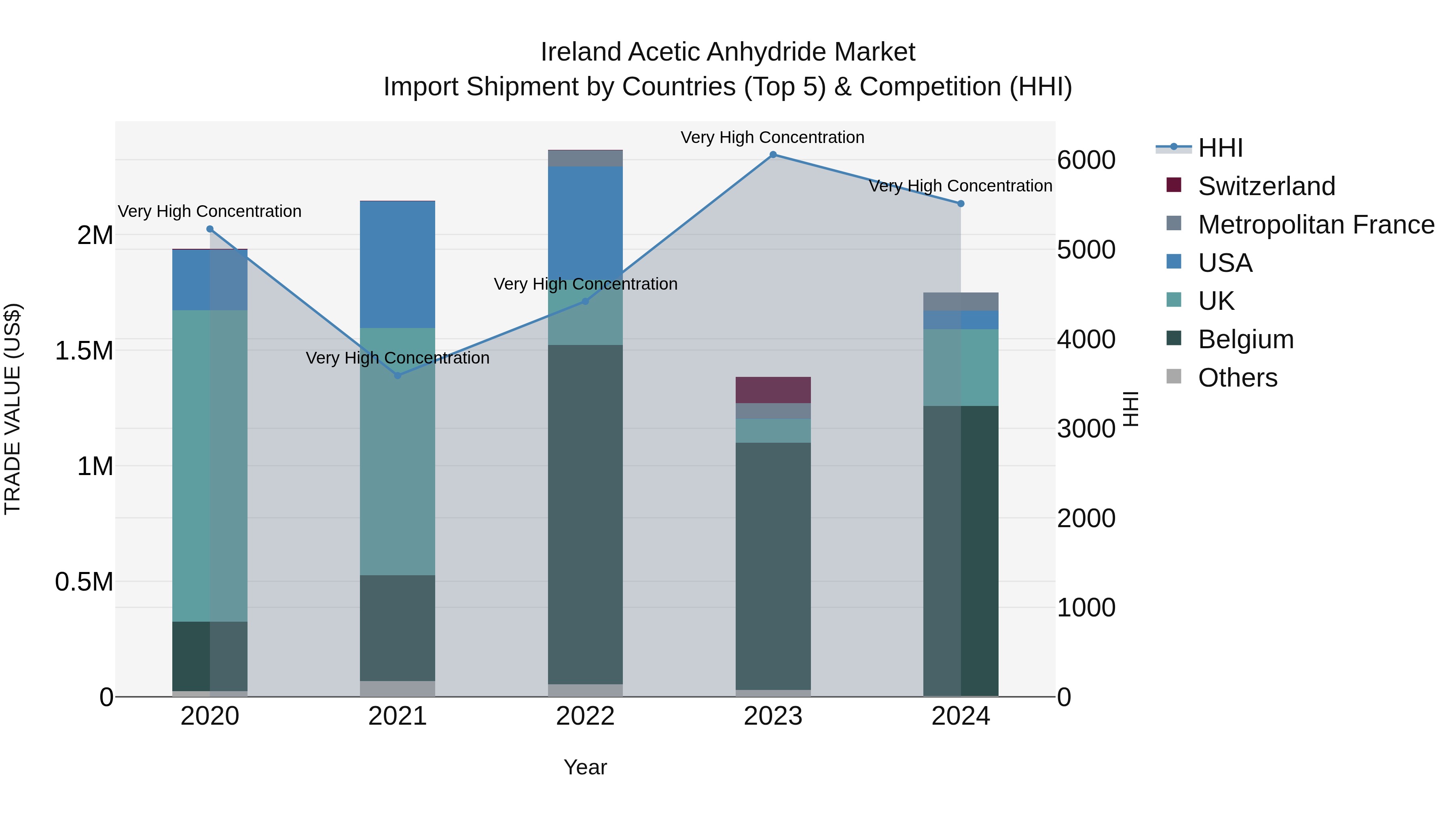 Ireland Acetic Anhydride Market Top 5 Importing Countries and Market Competition (HHI) Analysis