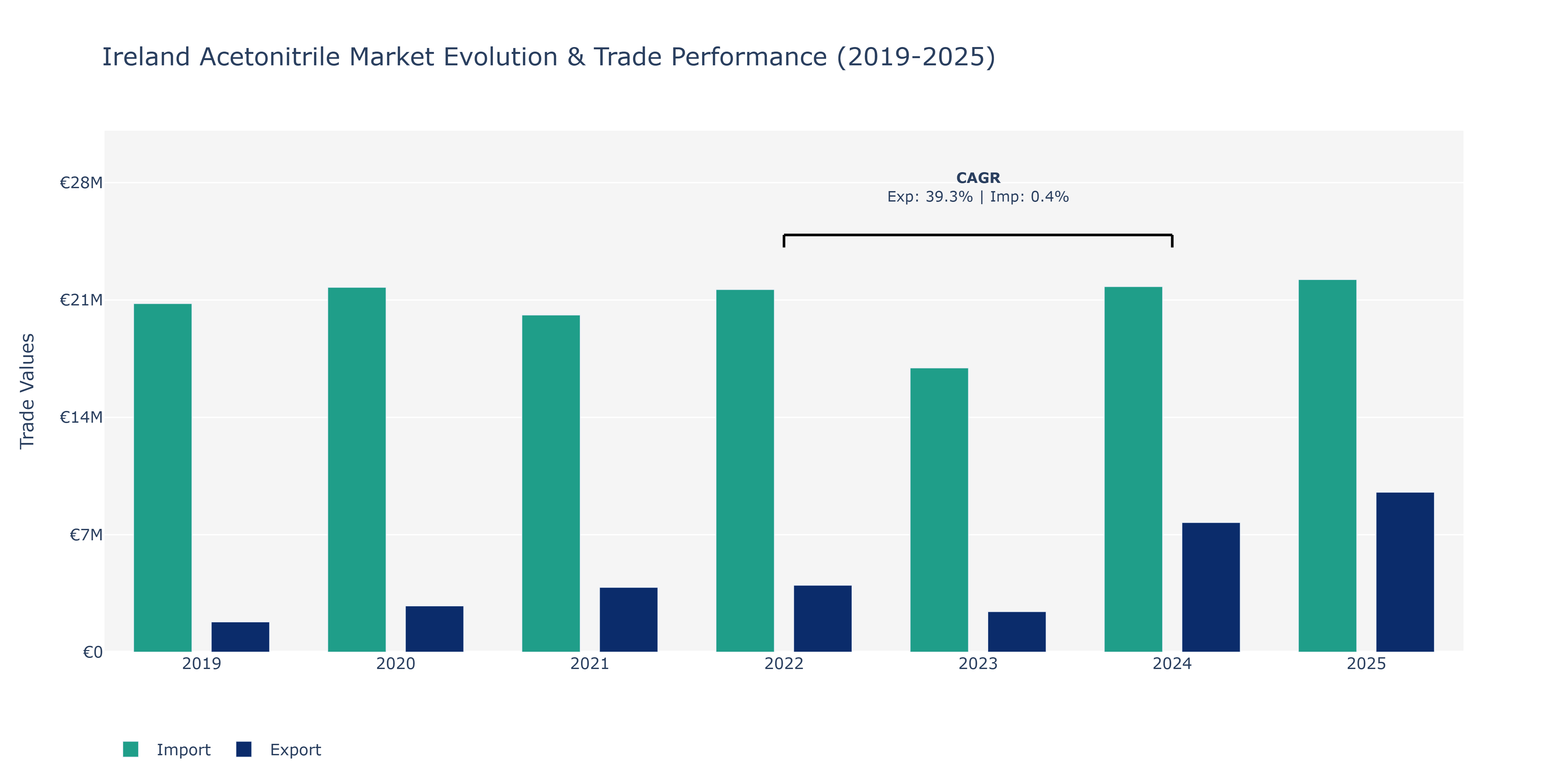 Ireland Acetonitrile Market: Production & Trade Performance (2019-2025)